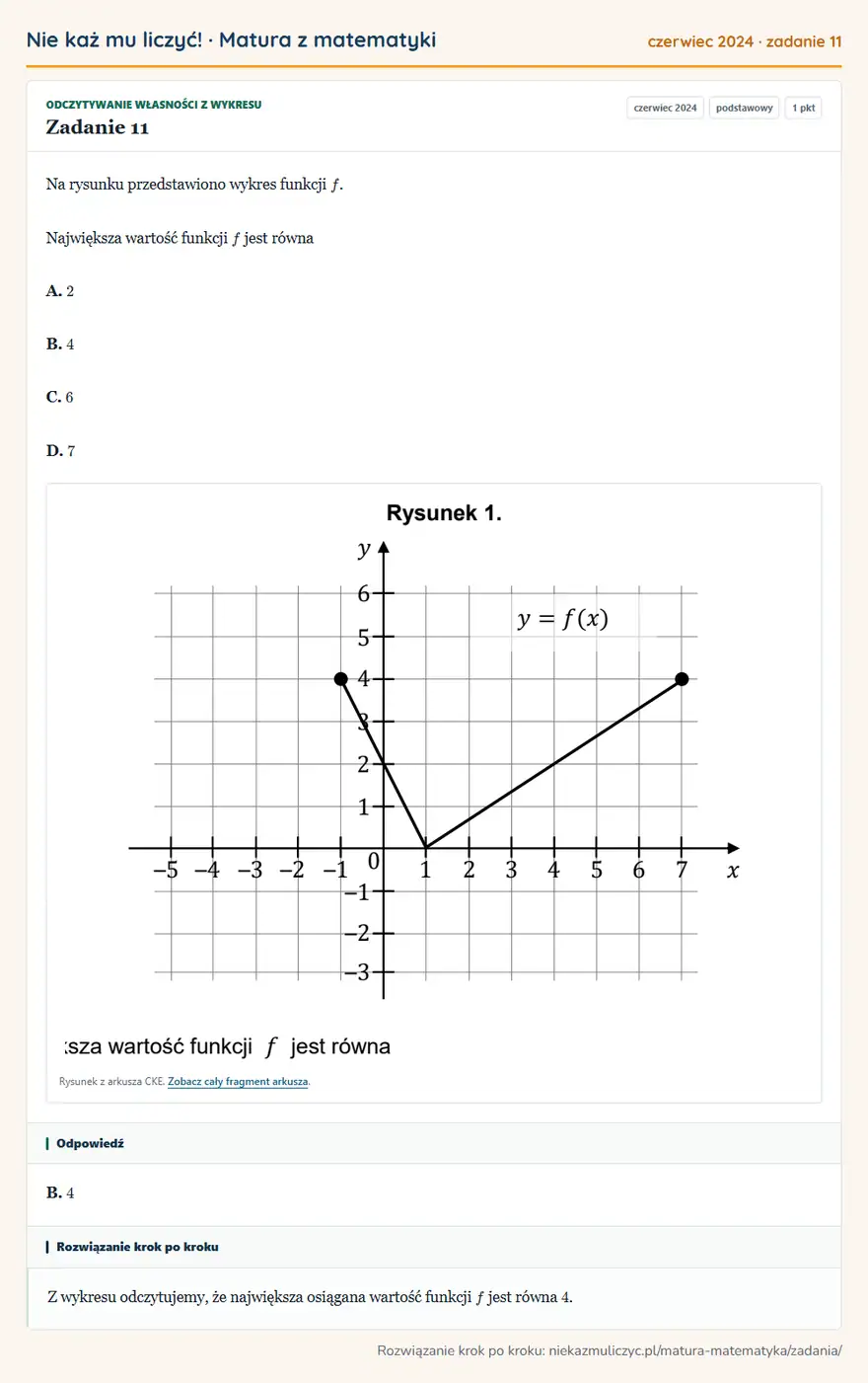 Rozwiązanie zadania 11, matura z matematyki czerwiec 2024, poziom podstawowy: Na rysunku przedstawiono wykres funkcji f. Największa wartość funkcji f jest równa A. 2 B. 4 C. 6 D. 7… Odpowiedź: B. 4