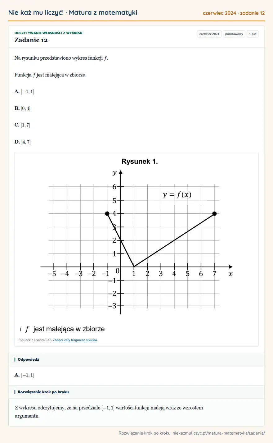 Rozwiązanie zadania 12, matura z matematyki czerwiec 2024, poziom podstawowy: Na rysunku przedstawiono wykres funkcji f. Funkcja f jest malejąca w zbiorze A. [-1,1] B. [0,4] C. [1,7] D… Odpowiedź: A. [-1,1]