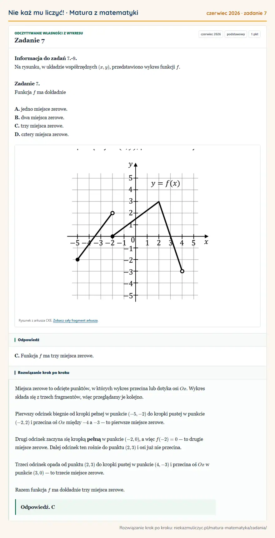 Rozwiązanie zadania 7, matura z matematyki czerwiec 2026, poziom podstawowy: Informacja do zadań 7.- 9. Na rysunku, w układzie współrzędnych (x,y), przedstawiono wykres funkcji f… Odpowiedź: C. Funkcja f ma trzy miejsca zerowe