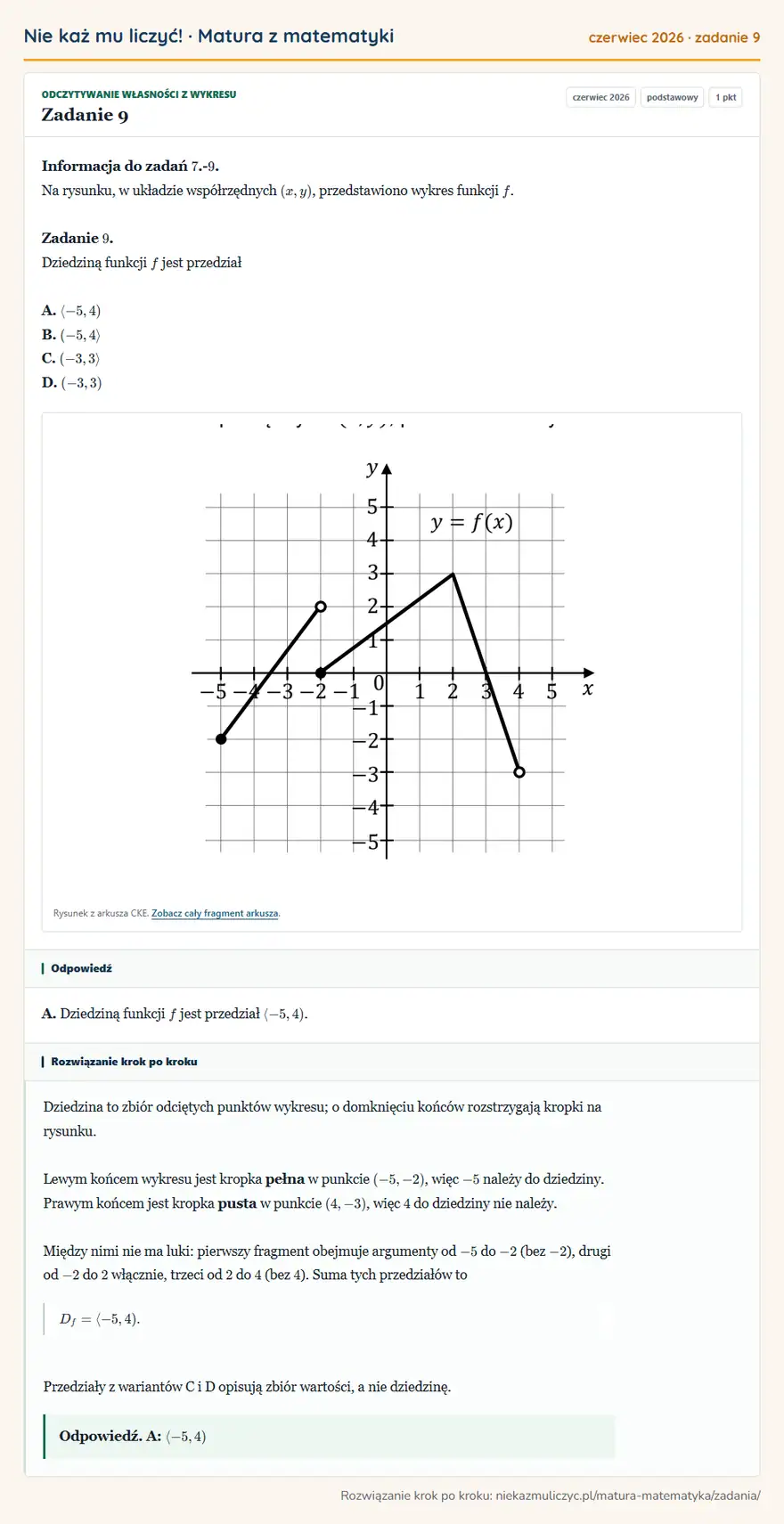 Rozwiązanie zadania 9, matura z matematyki czerwiec 2026, poziom podstawowy: Informacja do zadań 7.- 9. Na rysunku, w układzie współrzędnych (x,y), przedstawiono wykres funkcji f… Odpowiedź: A. Dziedziną funkcji f jest przedział -5,4)