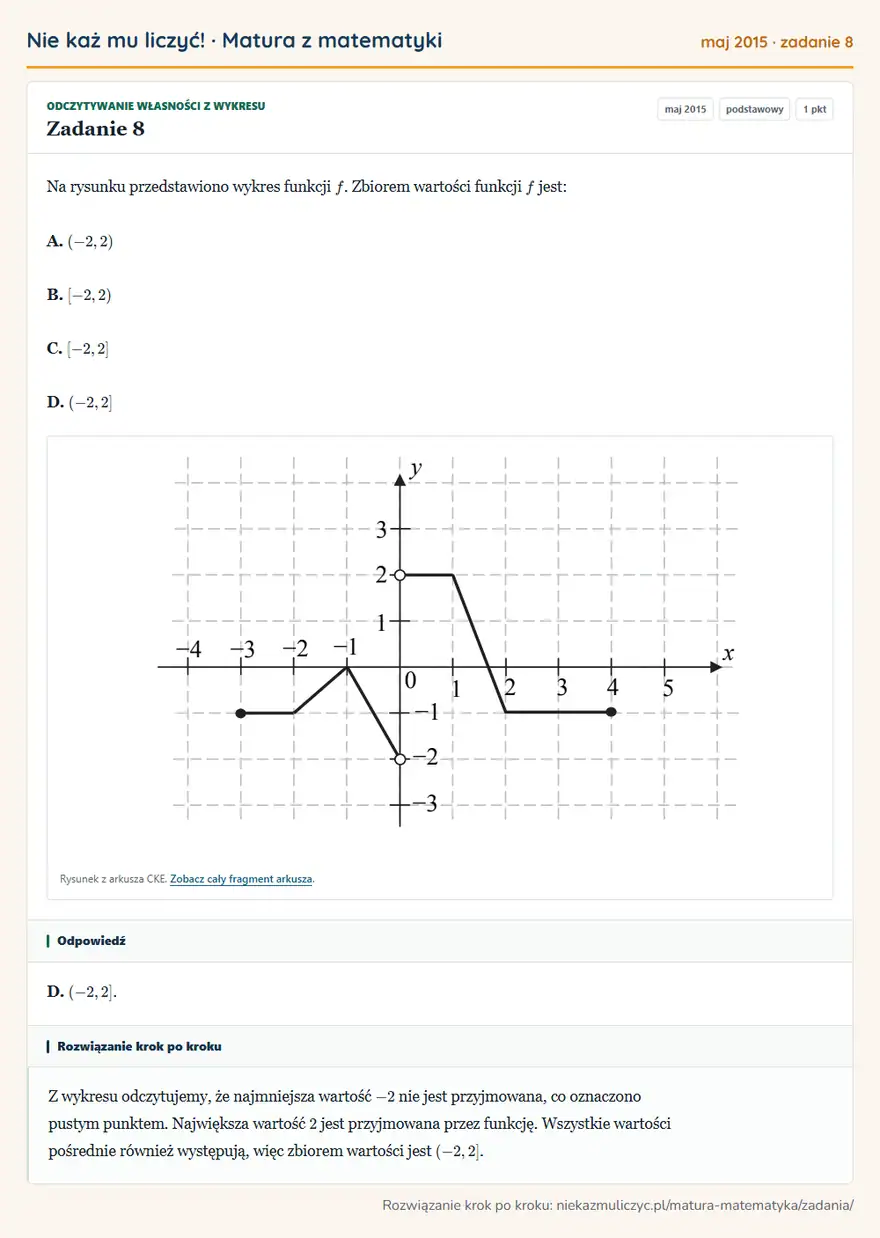 Rozwiązanie zadania 8 (matura z matematyki maj 2015): Na rysunku przedstawiono wykres funkcji f. Zbiorem wartości funkcji f jest: A. (-2,2) B. [-2,2) C. [-2,2] D…