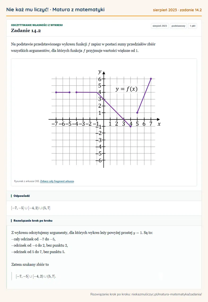 Rozwiązanie zadania 14.2, matura z matematyki sierpień 2023, poziom podstawowy: Na podstawie przedstawionego wykresu funkcji f zapisz w postaci sumy przedziałów zbiór wszystkich argumentów… Odpowiedź: [-7,-5][-4,2)(5,7]