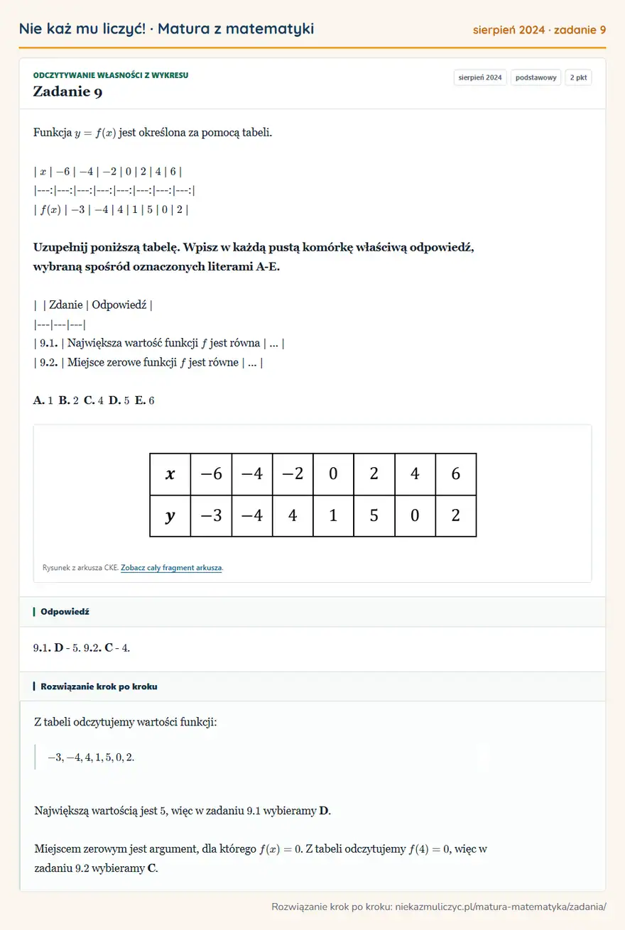 Rozwiązanie zadania 9, matura z matematyki sierpień 2024, poziom podstawowy: Funkcja y=f(x) jest określona za pomocą tabeli. | x | -6 | -4 | -2 | 0 | 2 | 4 | 6 |… Odpowiedź: 9. 1. D - 5. 9. 2. C - 4
