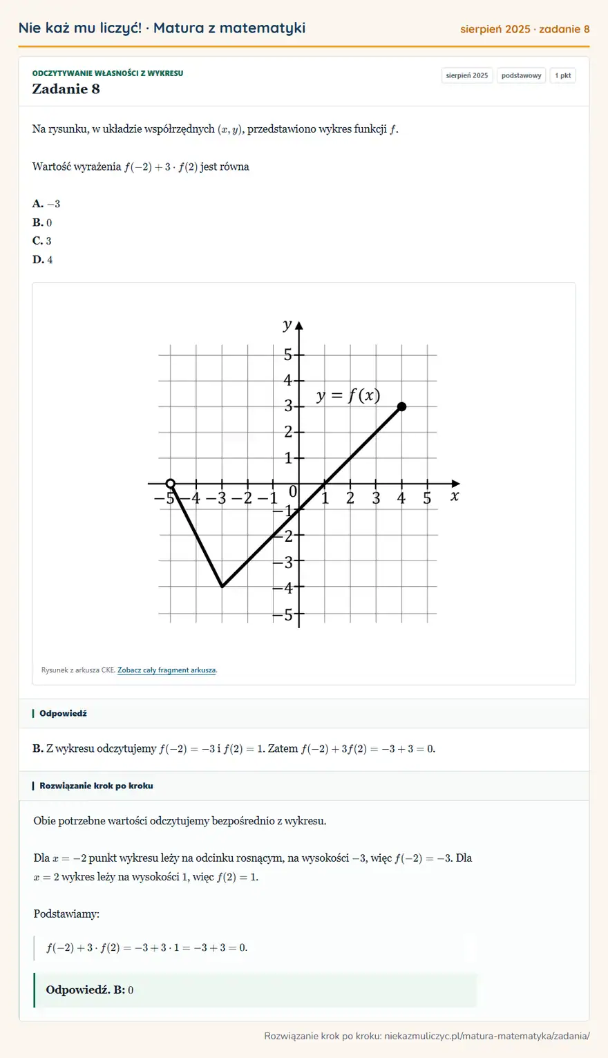 Rozwiązanie zadania 8, matura z matematyki sierpień 2025, poziom podstawowy: Na rysunku, w układzie współrzędnych (x,y), przedstawiono wykres funkcji f. Wartość wyrażenia f(-2)+3· f(2)… Odpowiedź: B