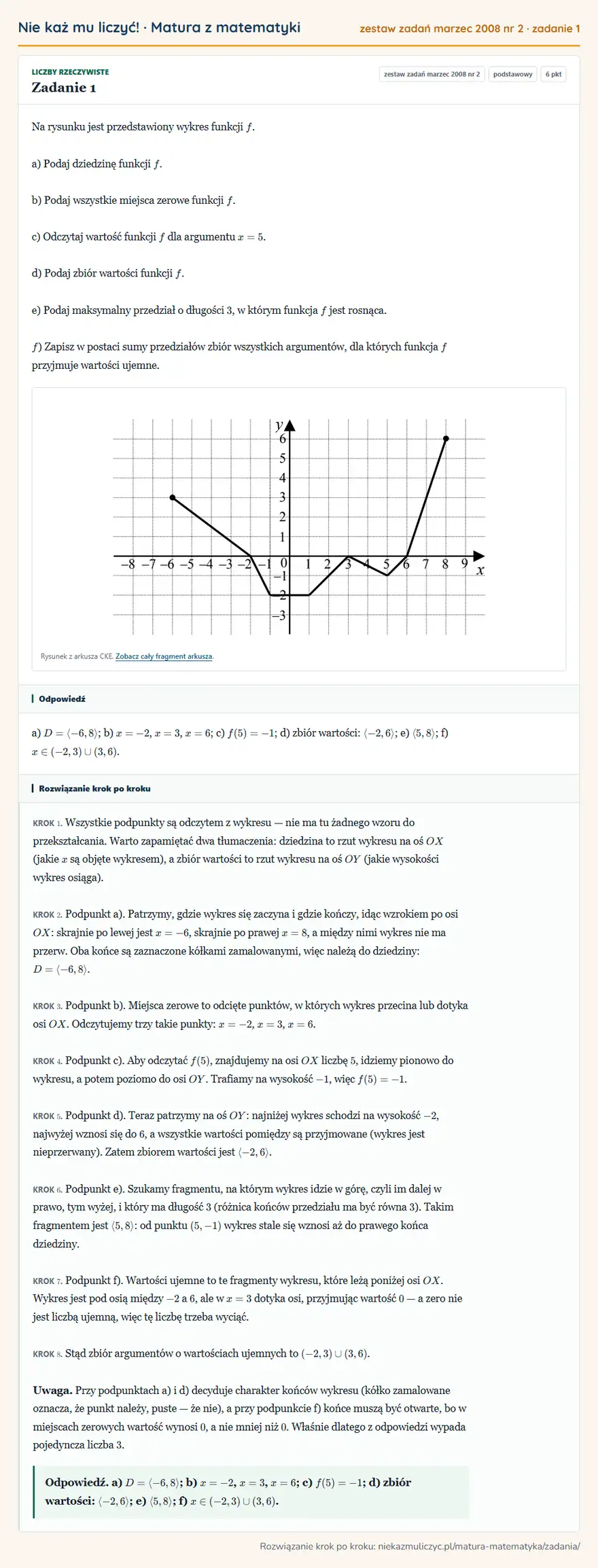 Rozwiązanie zadania 1, matura z matematyki zestaw zadań marzec 2008 nr 2, poziom podstawowy: Na rysunku jest przedstawiony wykres funkcji f. a) Podaj dziedzinę funkcji f. b) Podaj wszystkie miejsca…