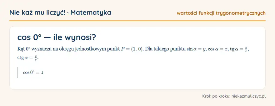 cos 0° — wyprowadzenie wartości krok po kroku