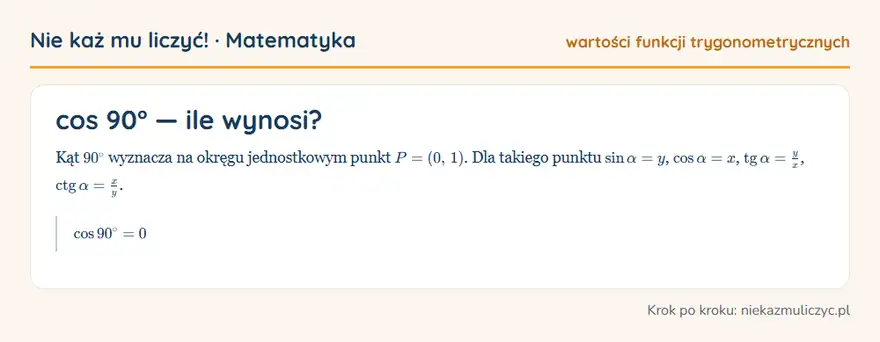 cos 90° — wyprowadzenie wartości krok po kroku
