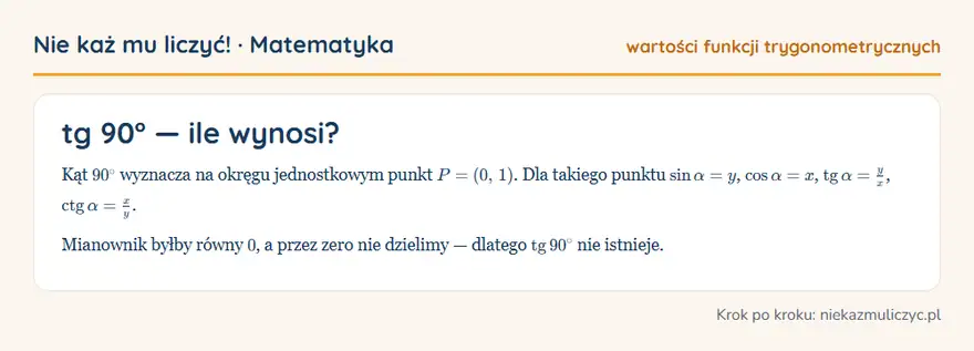 tg 90° — wyprowadzenie wartości krok po kroku