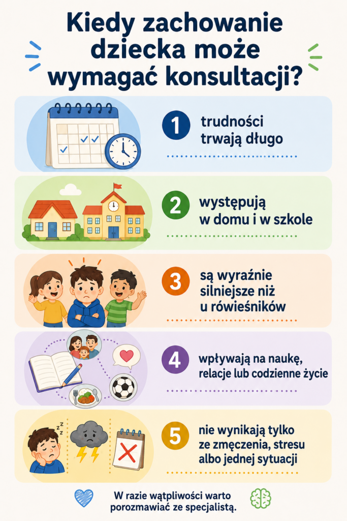 Infografika wyjaśniająca, kiedy objawy ADHD u dziecka warto skonsultować ze specjalistą