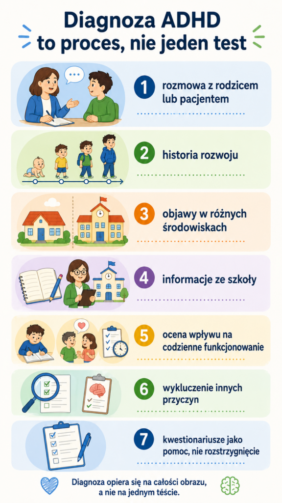 Infografika pokazująca etapy diagnozy ADHD u dziecka i dorosłego.
