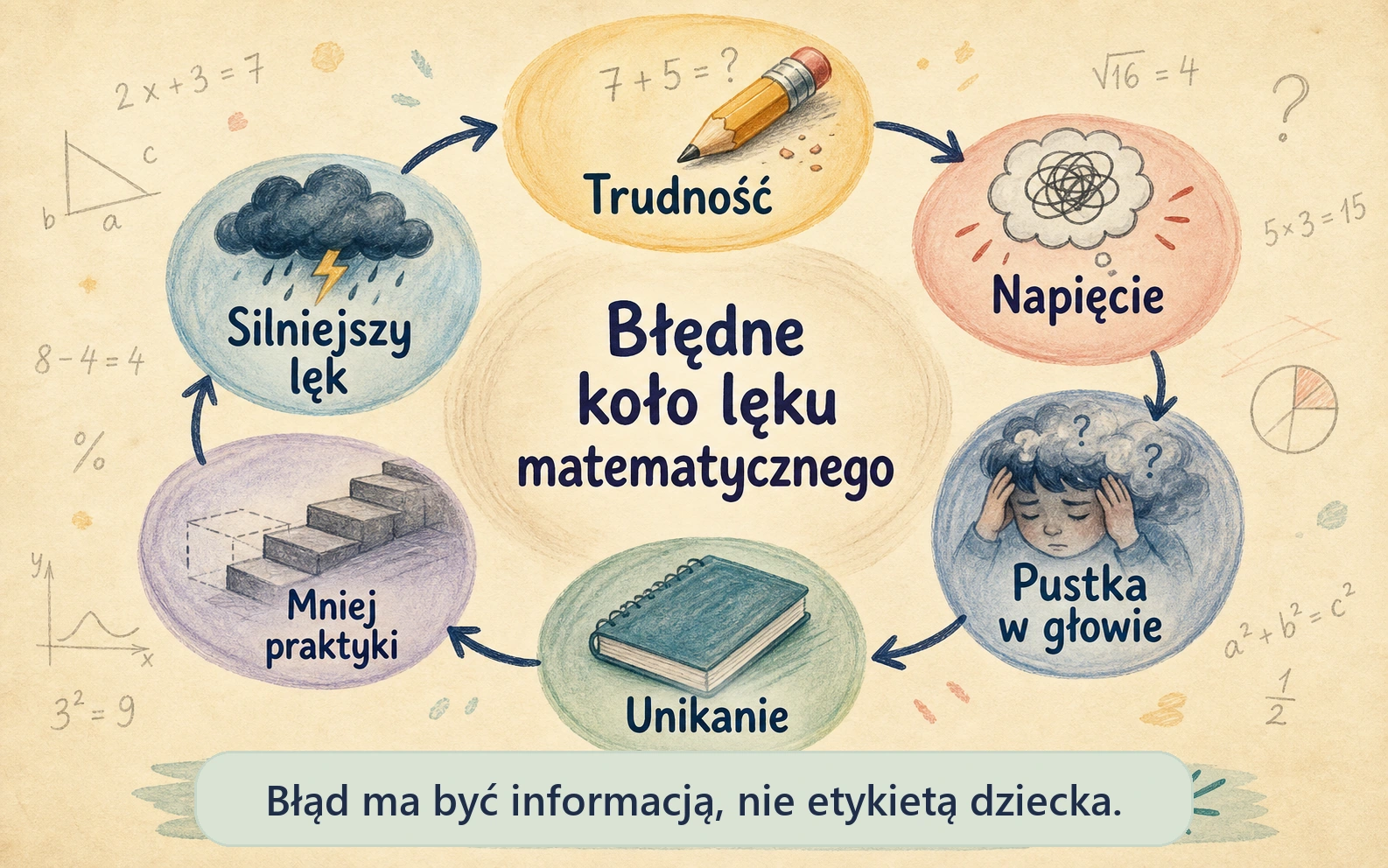 Ilustracyjna infografika przedstawiająca błędne koło lęku matematycznego: trudność, napięcie, pustka w głowie, unikanie, mniej praktyki i silniejszy lęk.