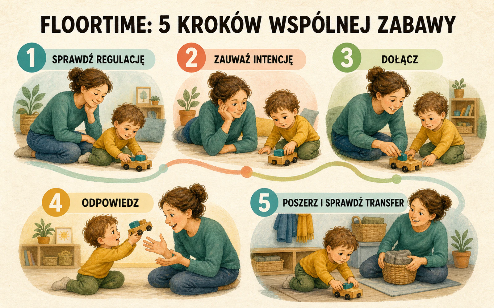 Pięć kroków Floortime: sprawdź regulację, zauważ intencję, dołącz, odpowiedz oraz poszerz interakcję i sprawdź transfer.