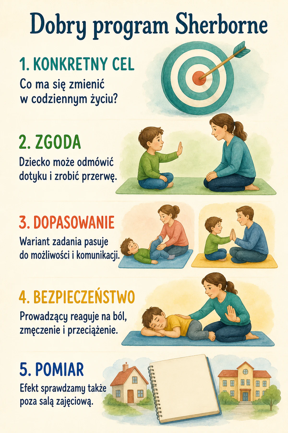Pięć kryteriów dobrego programu Sherborne: konkretny cel, zgoda, dopasowanie, bezpieczeństwo i pomiar.