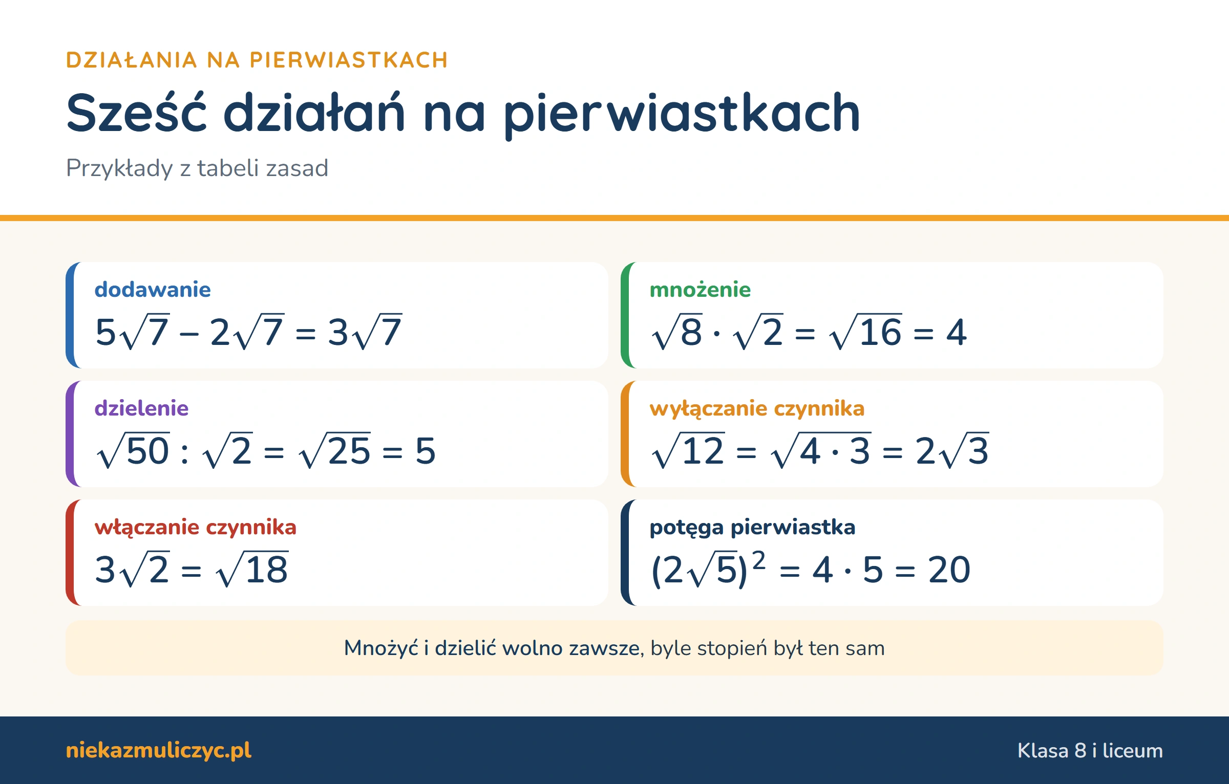 Działania na pierwiastkach z przykładami: dodawanie 5√7 − 2√7 = 3√7, mnożenie √8 · √2 = 4, dzielenie √50 : √2 = 5, wyłączanie i włączanie czynnika, potęga (2√5)² = 20