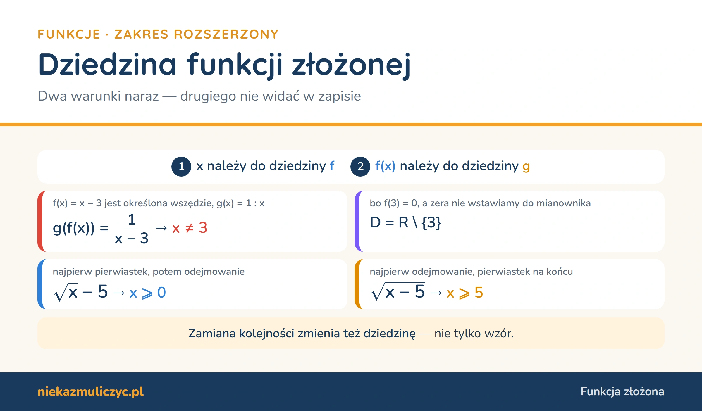 Dziedzina funkcji złożonej: x w dziedzinie f oraz f(x) w dziedzinie g; 1 : (x − 3) wymaga x ≠ 3; √x − 5 wymaga x ⩾ 0, a √(x − 5) wymaga x ⩾ 5