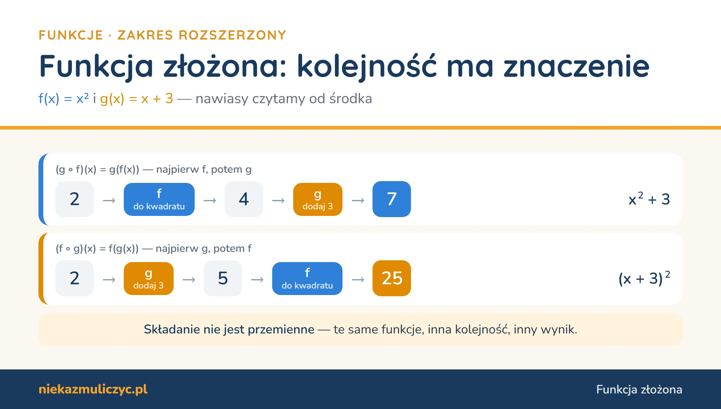 Funkcja złożona dla f(x) = x² i g(x) = x + 3: (g ∘ f)(2) — najpierw kwadrat, potem dodanie 3: 2 → 4 → 7, wzór x² + 3; (f ∘ g)(2) — najpierw dodanie 3, potem kwadrat: 2 → 5 → 25, wzór (x + 3)²