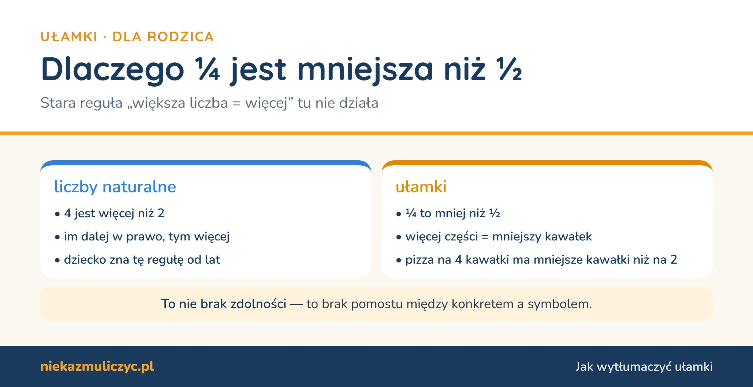 Dlaczego jedna czwarta jest mniejsza niż jedna druga: w liczbach naturalnych 4 jest więcej niż 2, a w ułamkach więcej części oznacza mniejszy kawałek
