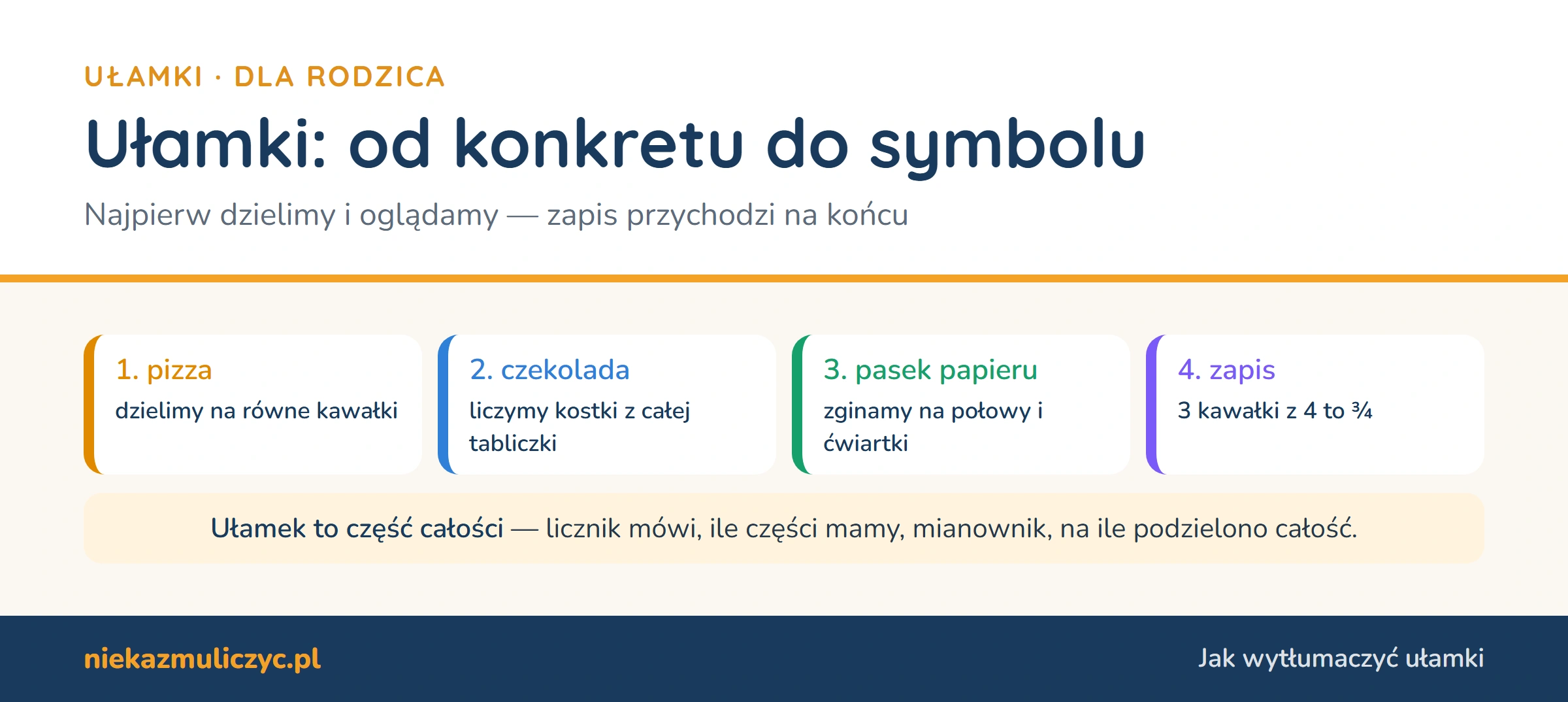Ułamki od konkretu do symbolu: pizza, czekolada, pasek papieru, a na końcu zapis — 3 kawałki z 4 to trzy czwarte
