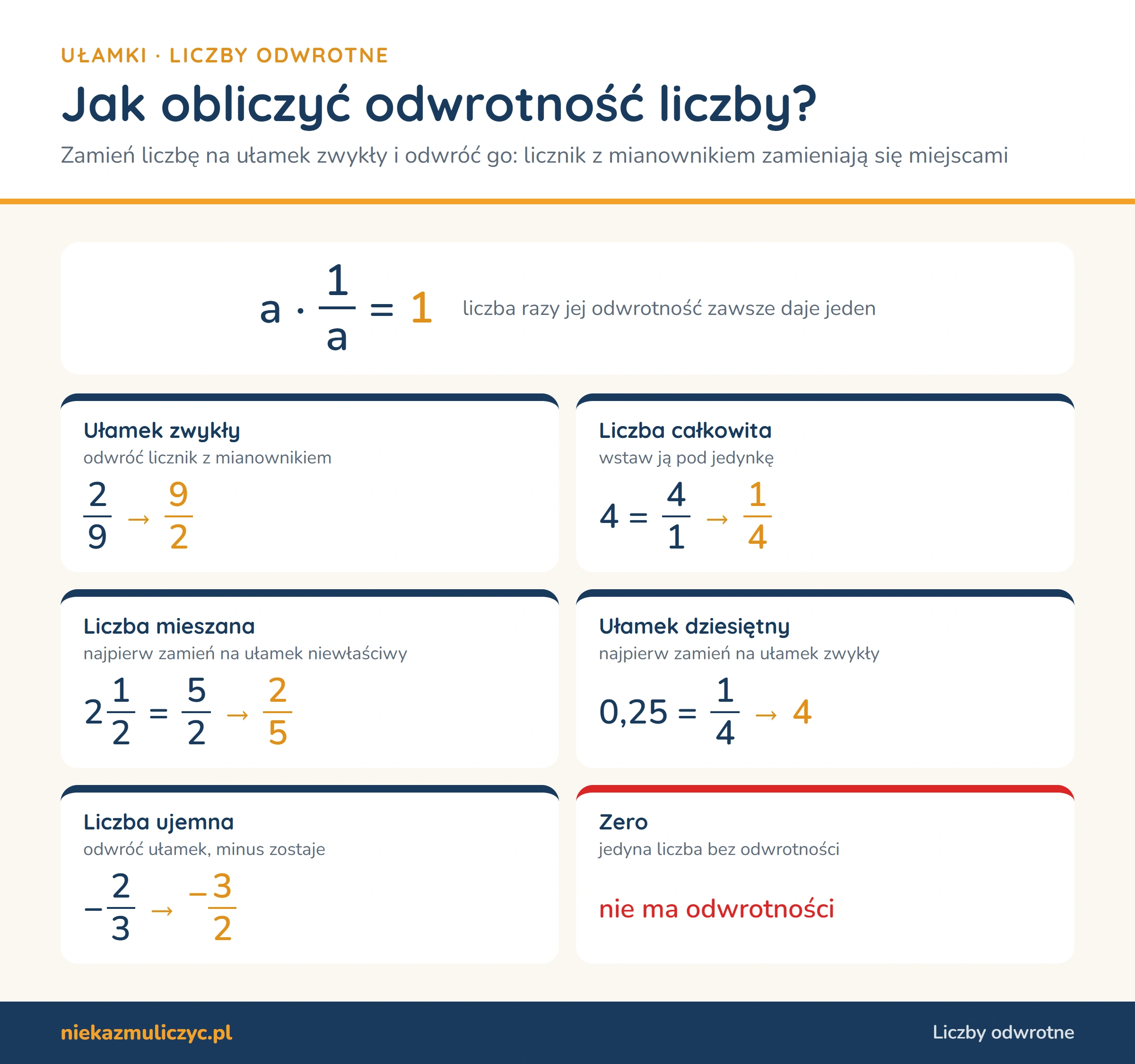 Jak obliczyć odwrotność liczby: odwrotność dwóch dziewiątych to dziewięć drugich, odwrotność 4 to jedna czwarta, odwrotność dwóch i jednej drugiej (pięć drugich) to dwie piąte, odwrotność 0,25 to 4, odwrotność minus dwóch trzecich to minus trzy drugie; zero nie ma odwrotności, a liczba razy jej odwrotność daje 1