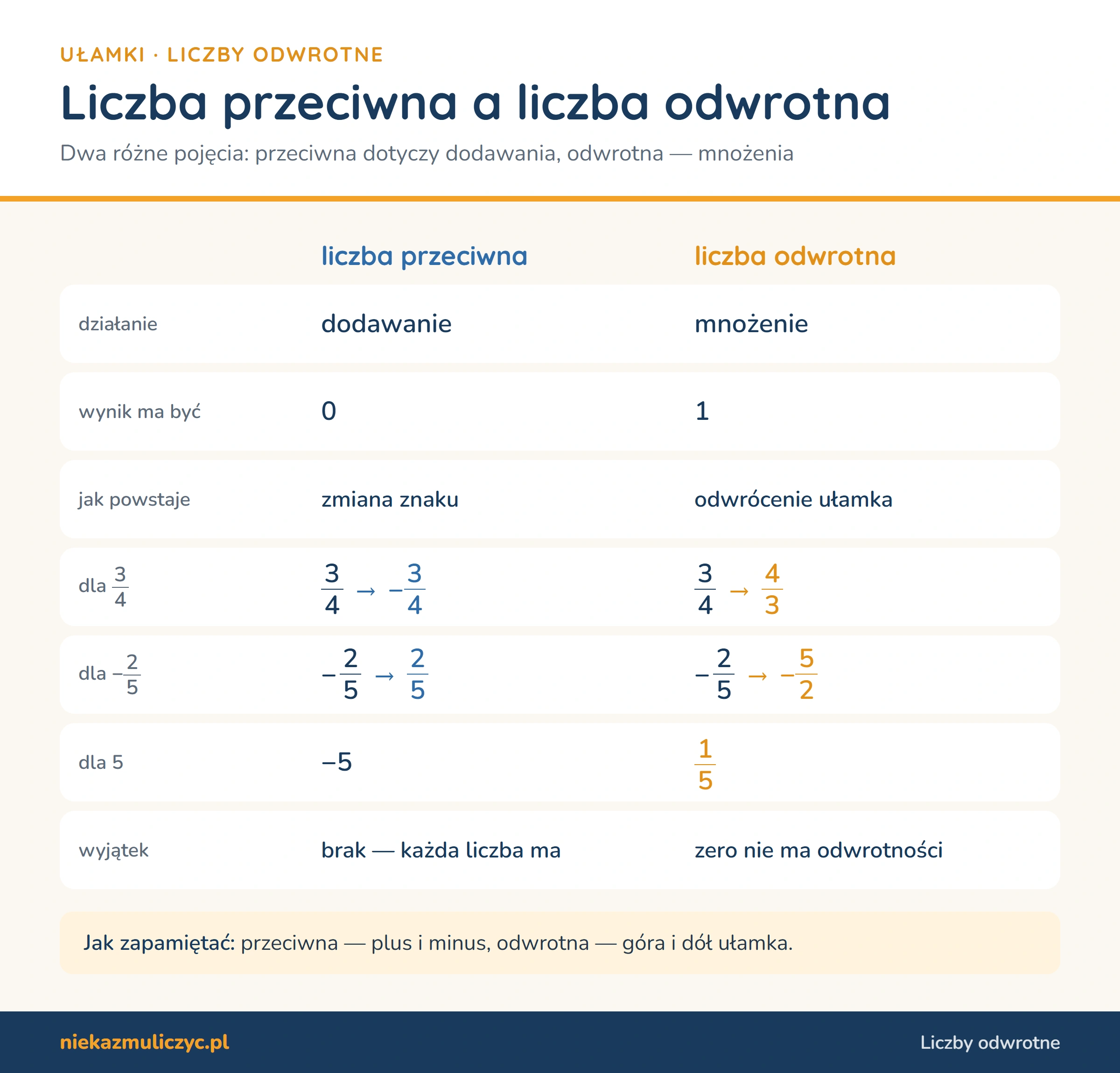 Liczba przeciwna a liczba odwrotna: przeciwna dotyczy dodawania i daje w sumie 0 (dla trzech czwartych jest to minus trzy czwarte, dla 5 jest to −5), odwrotna dotyczy mnożenia i daje w iloczynie 1 (dla trzech czwartych są to cztery trzecie, dla 5 jedna piąta); zero nie ma odwrotności