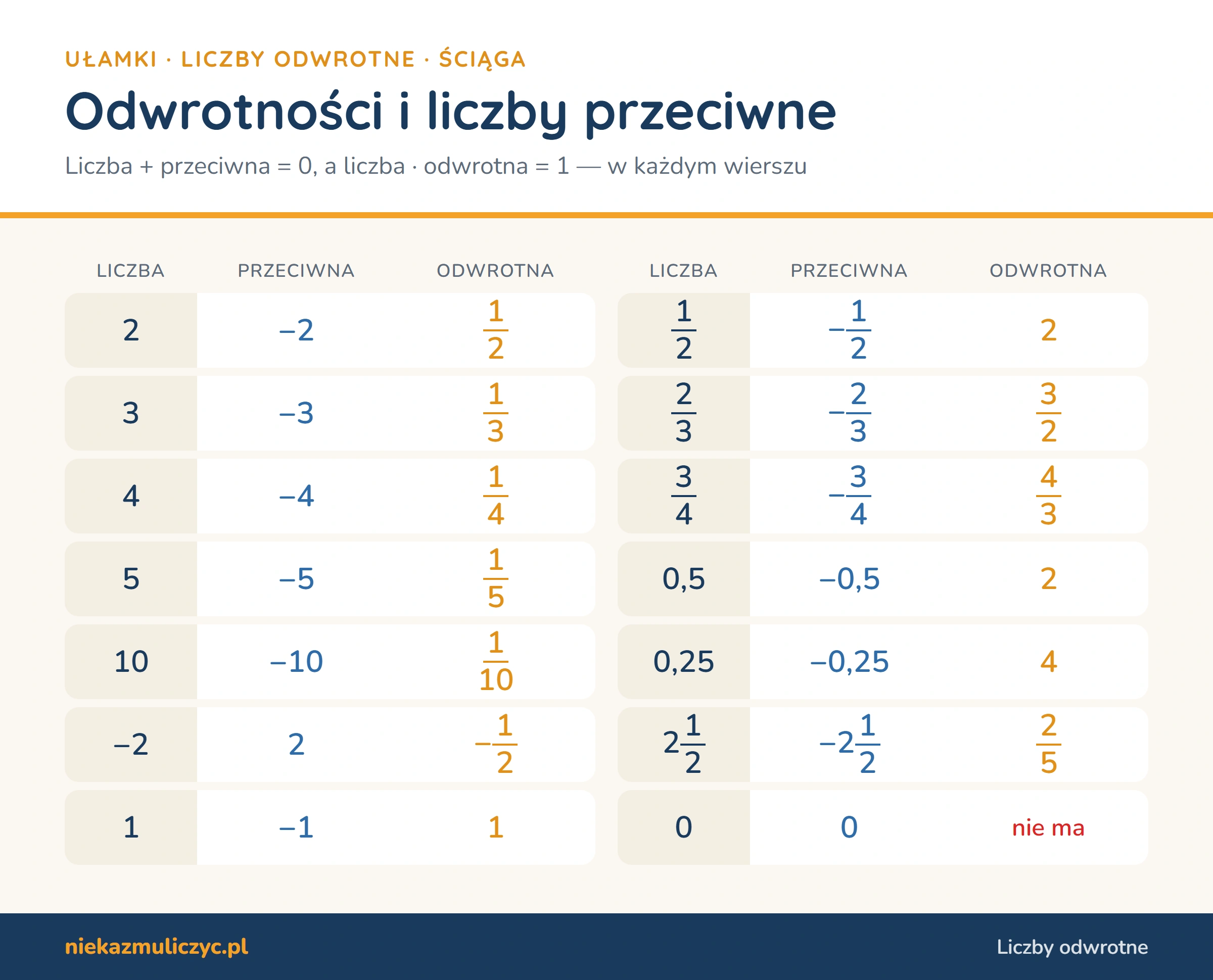 Tabela odwrotności i liczb przeciwnych: odwrotność 2 to jedna druga, 3 to jedna trzecia, 10 to jedna dziesiąta, jednej drugiej to 2, dwóch trzecich to trzy drugie, trzech czwartych to cztery trzecie, 0,5 to 2, 0,25 to 4, liczba przeciwna do 5 to −5, a zero nie ma odwrotności