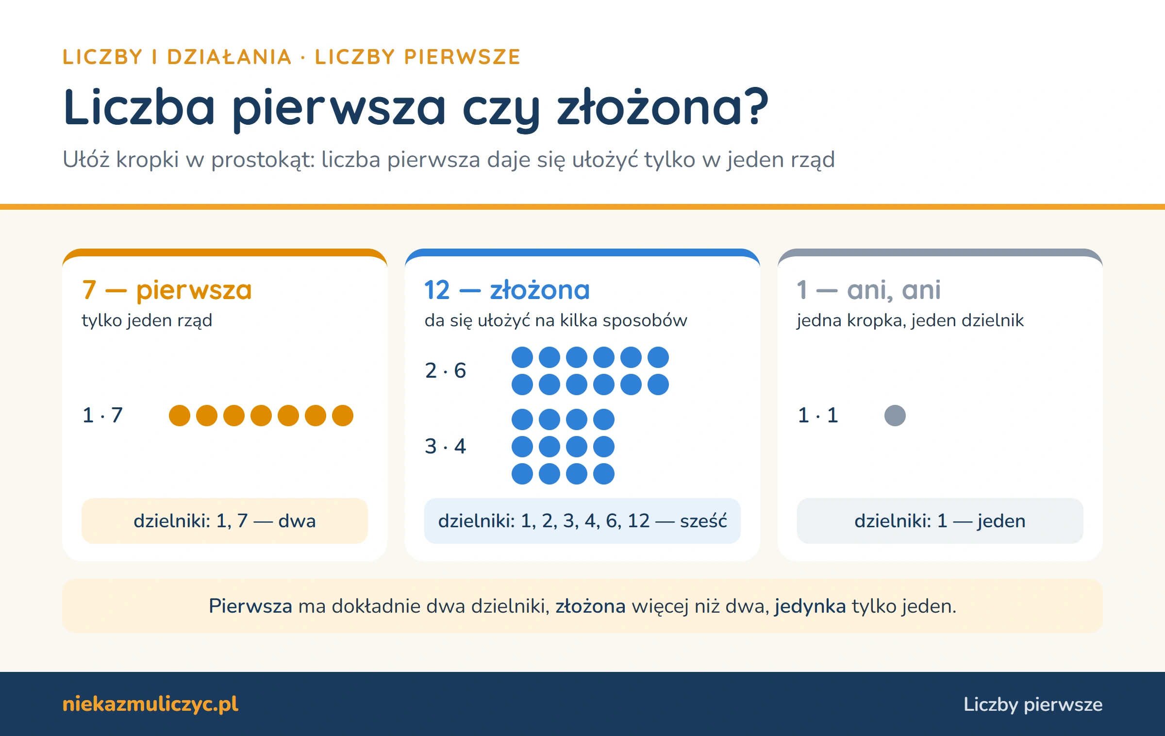 Liczba pierwsza czy złożona: 7 kropek da się ułożyć tylko w jeden rząd (dzielniki 1 i 7), 12 kropek w prostokąty 2 · 6 i 3 · 4 (dzielniki 1, 2, 3, 4, 6, 12), jedynka ma jeden dzielnik
