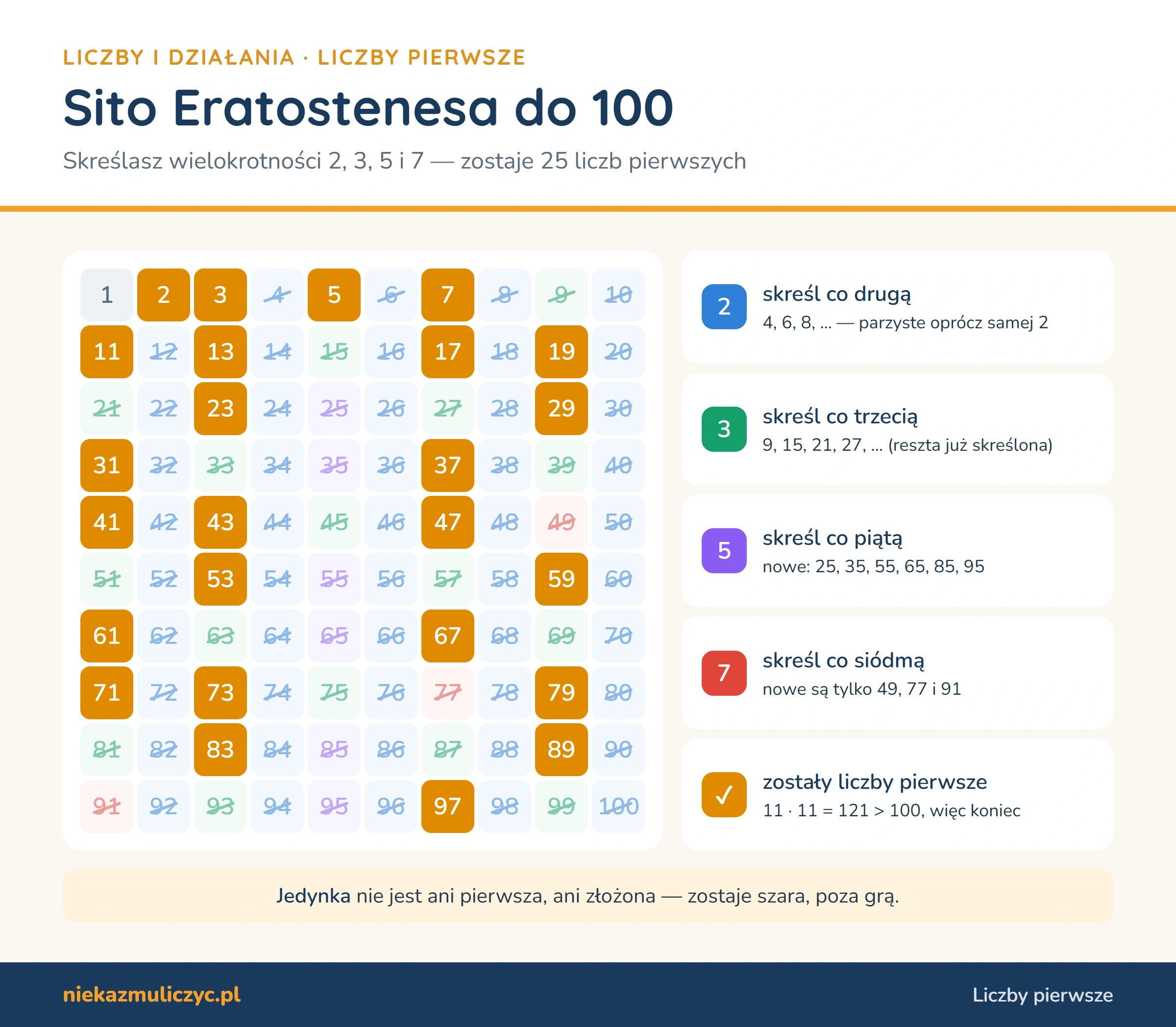 Sito Eratostenesa do 100: skreślone wielokrotności 2, 3, 5 i 7, wyróżnione 25 liczb pierwszych od 2 do 97, jedynka osobno