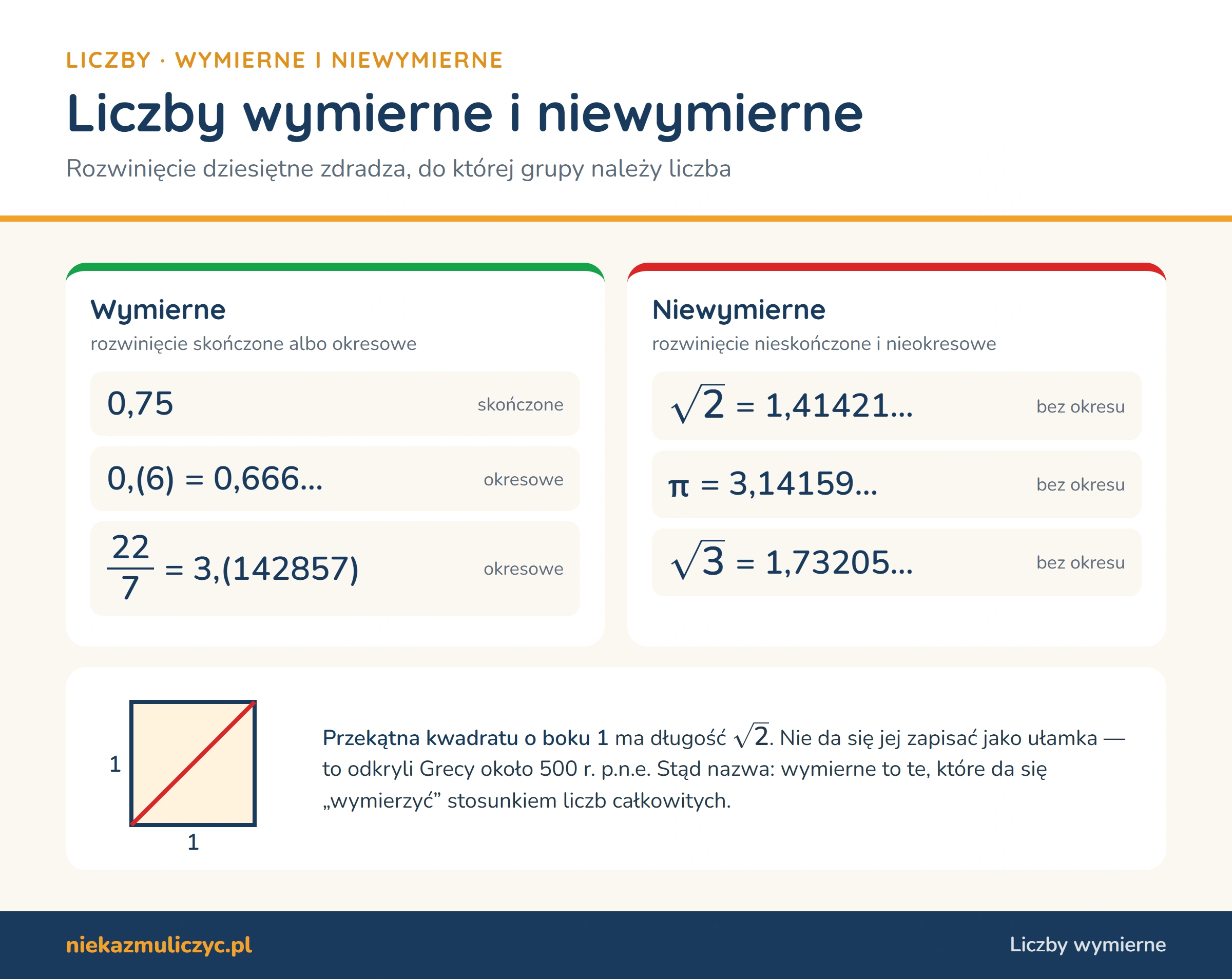 Liczby wymierne i niewymierne: wymierne mają rozwinięcie skończone (0,75) albo okresowe (0,(6), dwadzieścia dwie siódme), niewymierne — nieskończone i nieokresowe: pierwiastek z 2 = 1,41421…, π = 3,14159…, pierwiastek z 3; przekątna kwadratu o boku 1 ma długość pierwiastek z 2
