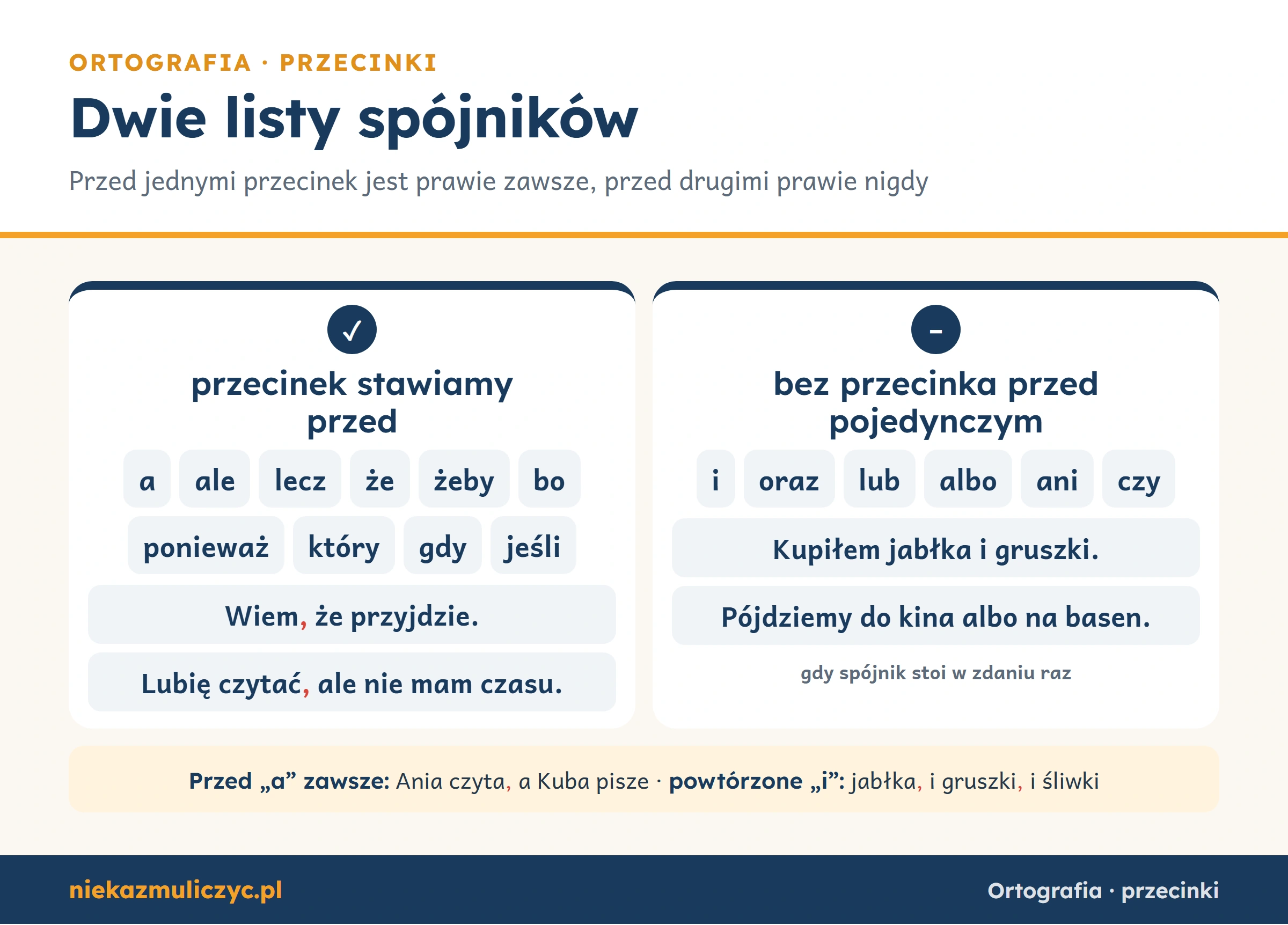 Karta reguły przecinków: przecinek stawiamy przed a, ale, lecz, że, żeby, bo, ponieważ, który, gdy, jeśli (np. „Wiem, że przyjdzie”), a nie stawiamy przed pojedynczym i, oraz, lub, albo, ani, czy (np. „Kupiłem jabłka i gruszki”).