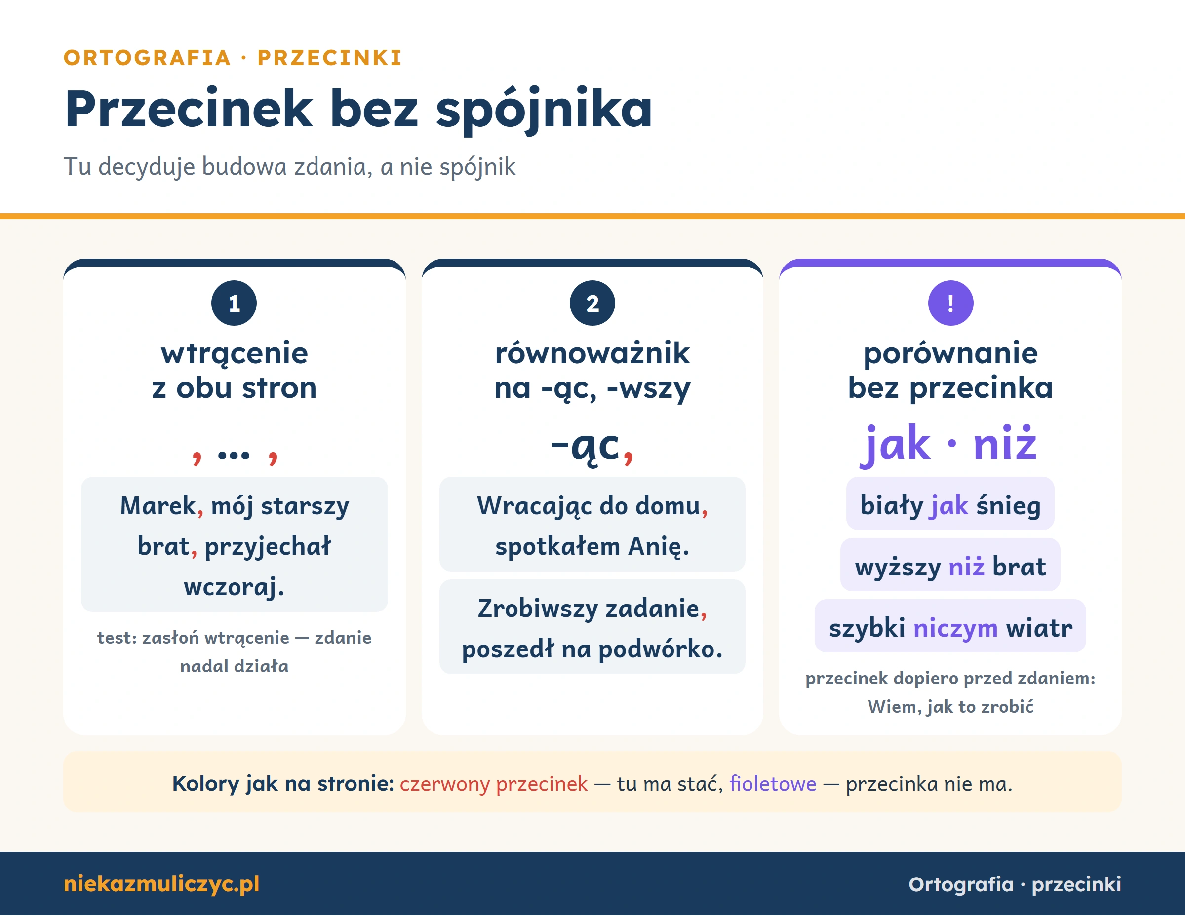Karta reguły przecinków bez spójnika: wtrącenie oddzielamy z obu stron („Marek, mój starszy brat, przyjechał wczoraj”), równoważnik na -ąc i -wszy oddzielamy przecinkiem („Wracając do domu, spotkałem Anię”), a w porównaniach z jak, niż, niczym przecinka nie ma („biały jak śnieg”).