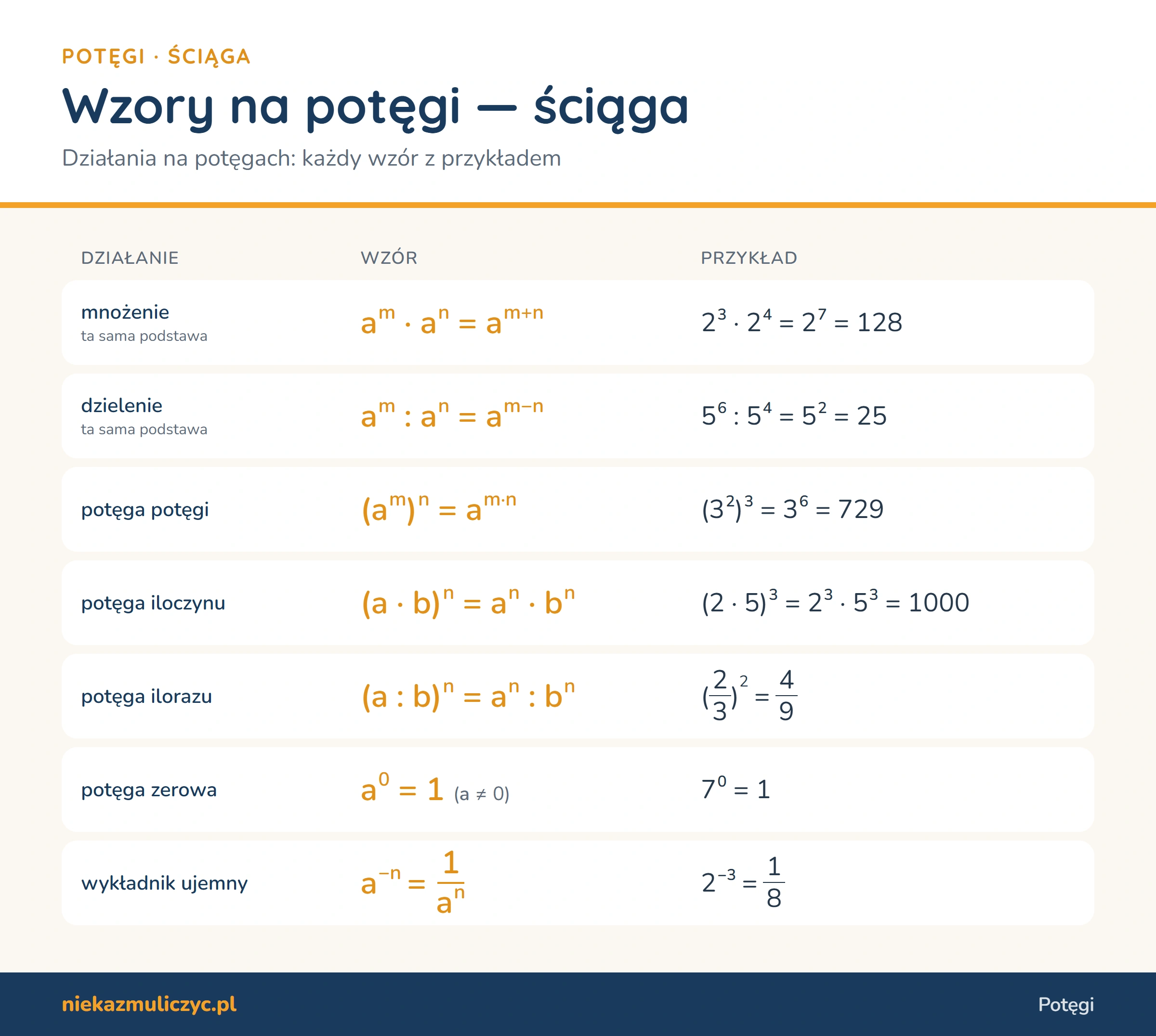 Wzory na działania na potęgach — ściąga z przykładami — Potęgi