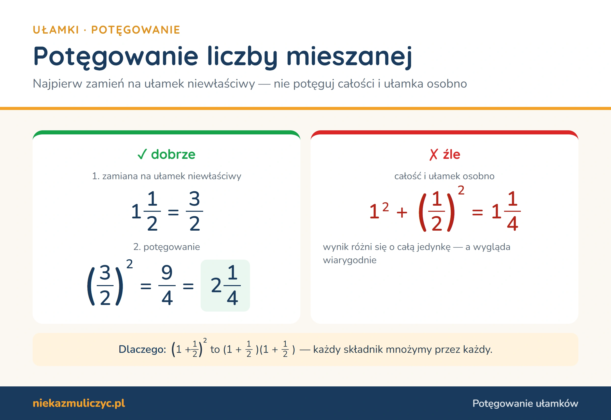 Potęgowanie liczby mieszanej: dobrze — 1½ = 3/2, (3/2)² = 9/4 = 2¼; źle — 1² + (½)² = 1¼; najpierw zamień na ułamek niewłaściwy
