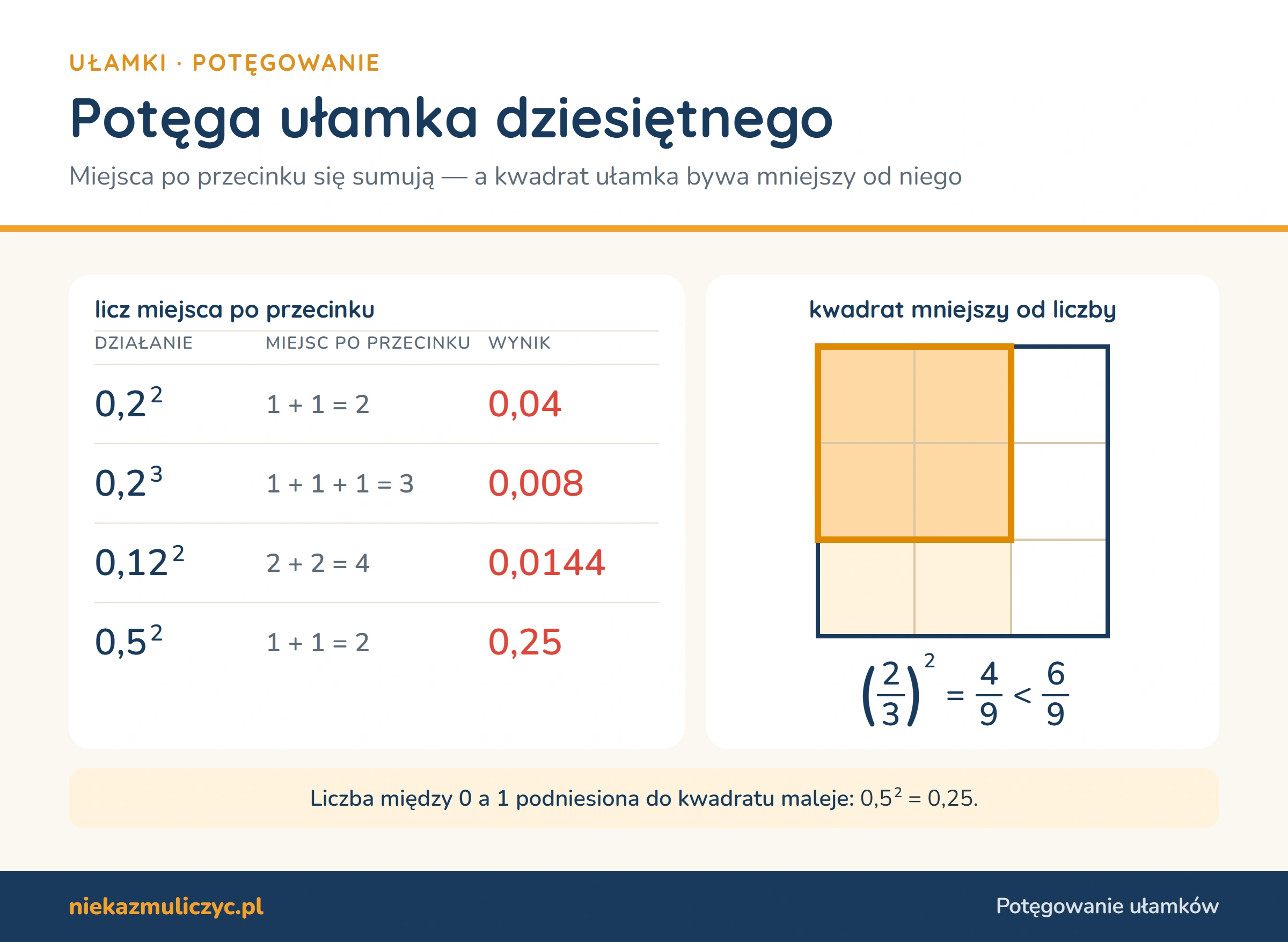 Potęgowanie ułamków dziesiętnych: 0,2² = 0,04, 0,2³ = 0,008, 0,12² = 0,0144, 0,5² = 0,25 — miejsca po przecinku się sumują; kwadrat ułamka (2/3)² = 4/9 jest mniejszy od 2/3