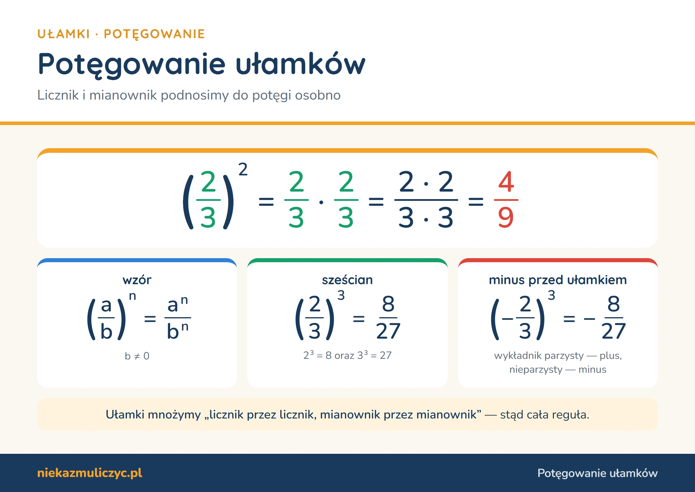 Potęgowanie ułamków: (2/3)² = 2/3 · 2/3 = 4/9 — licznik i mianownik podnosimy do potęgi osobno; wzór (a/b)ⁿ = aⁿ/bⁿ; (2/3)³ = 8/27; (−2/3)³ = −8/27