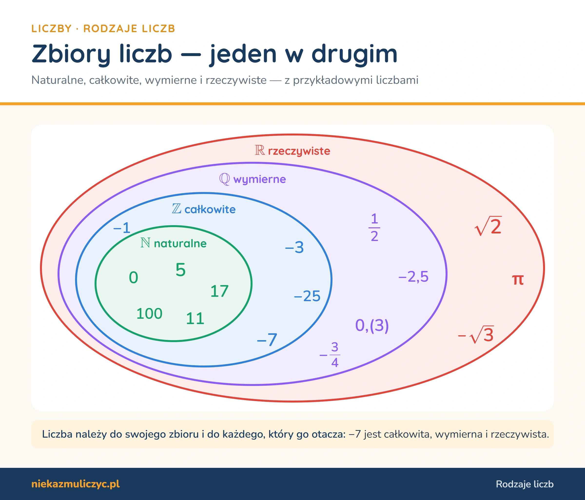 Zbiory liczb jeden w drugim: liczby naturalne wewnątrz całkowitych, te wewnątrz wymiernych, a wszystko wewnątrz rzeczywistych; liczby niewymierne, takie jak √2 i π, leżą w rzeczywistych poza wymiernymi