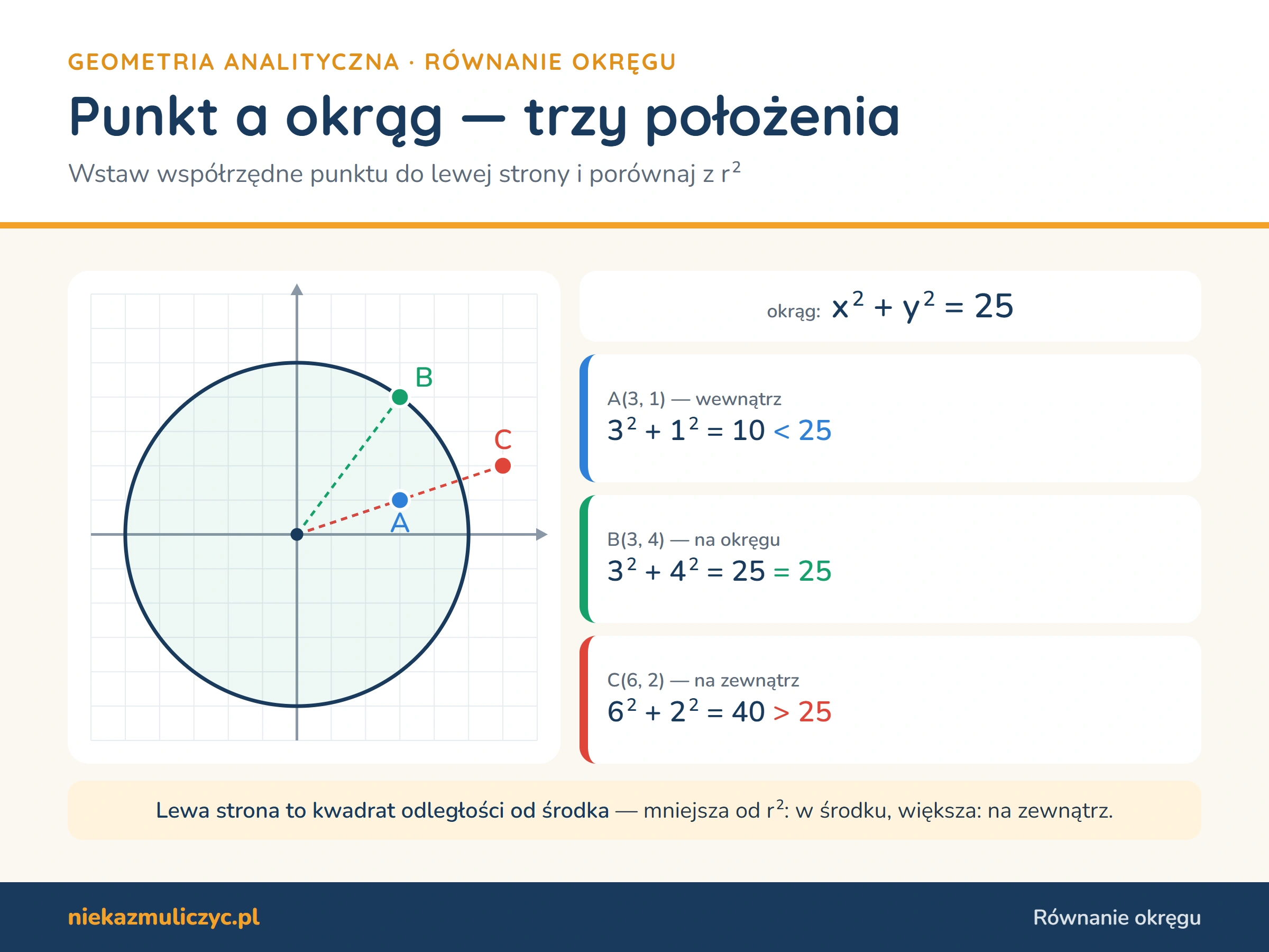 Położenie punktu względem okręgu x² + y² = 25: A(3, 1) wewnątrz, bo 10 < 25; B(3, 4) na okręgu, bo 25 = 25; C(6, 2) na zewnątrz, bo 40 > 25