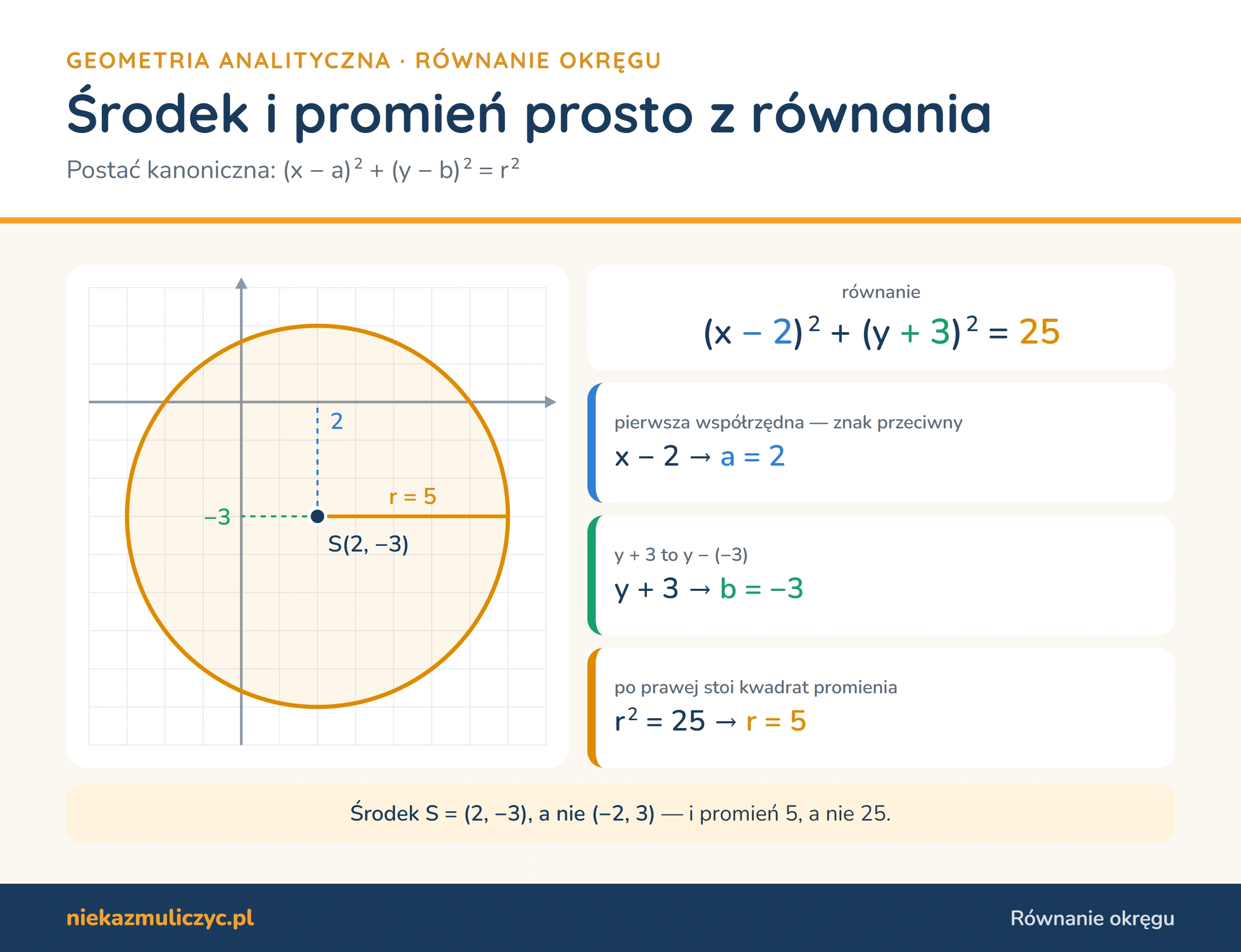 Okrąg (x − 2)² + (y + 3)² = 25 w układzie współrzędnych: środek S = (2, −3), promień r = 5; znaki współrzędnych środka są przeciwne do tych w nawiasach