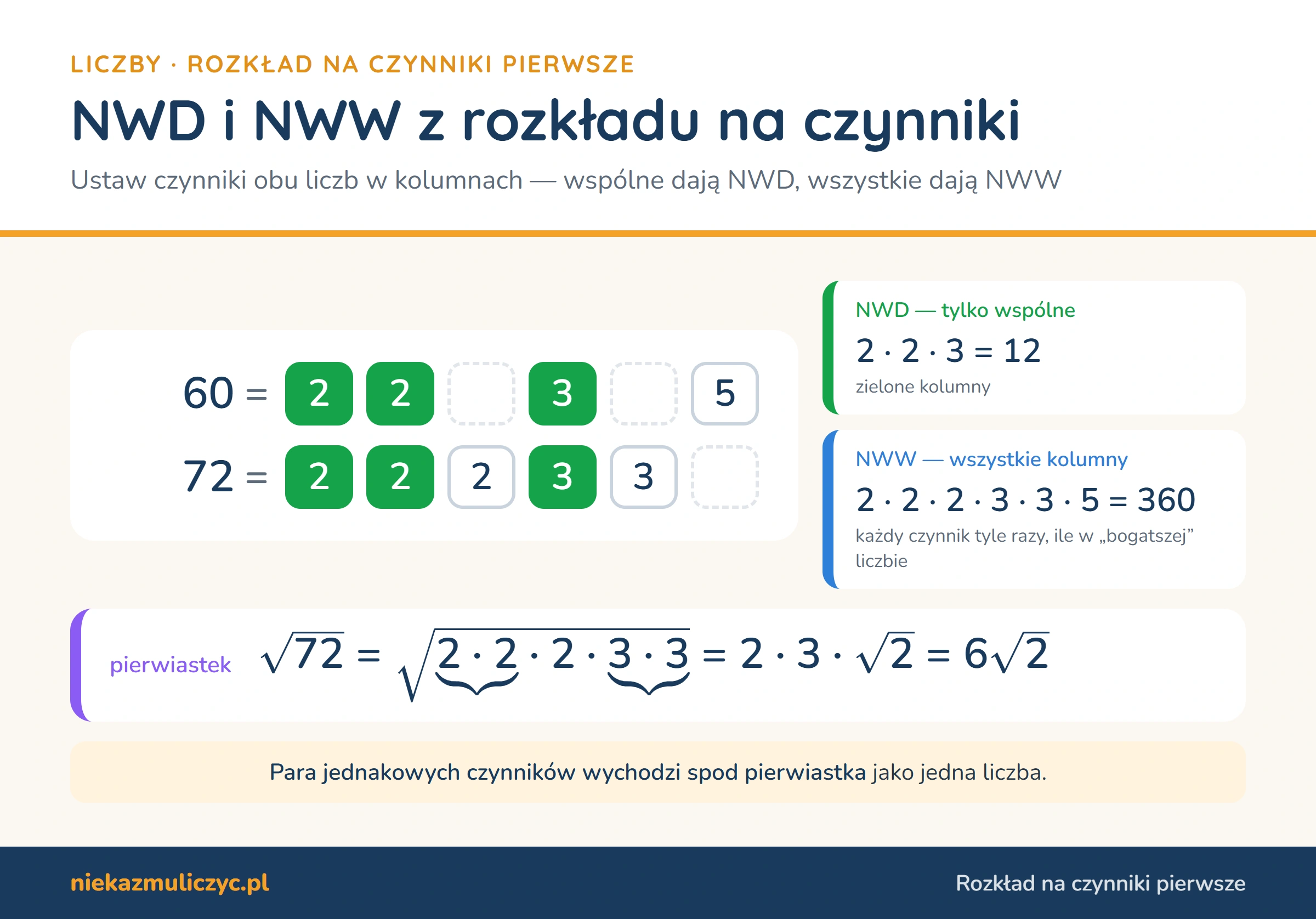 NWD i NWW z rozkładu na czynniki pierwsze dla 60 i 72: czynniki wspólne 2 · 2 · 3 dają NWD = 12, wszystkie czynniki 2 · 2 · 2 · 3 · 3 · 5 dają NWW = 360; pierwiastek √72 = 6√2