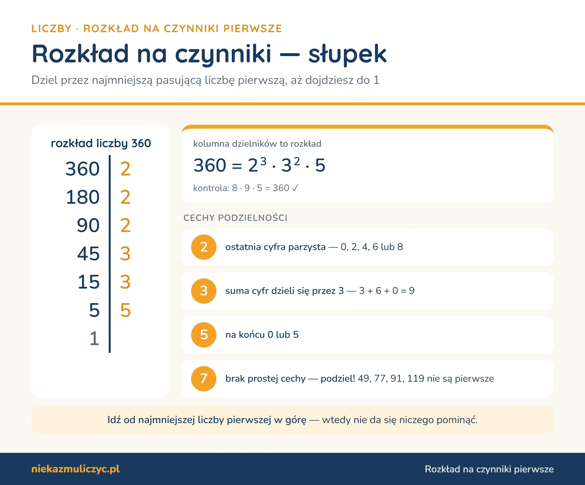 Rozkład liczby 360 na czynniki pierwsze w słupku: 360, 180, 90 dzielone przez 2, 45 i 15 przez 3, 5 przez 5; wynik 360 = 2³ · 3² · 5 oraz cechy podzielności przez 2, 3, 5 i 7