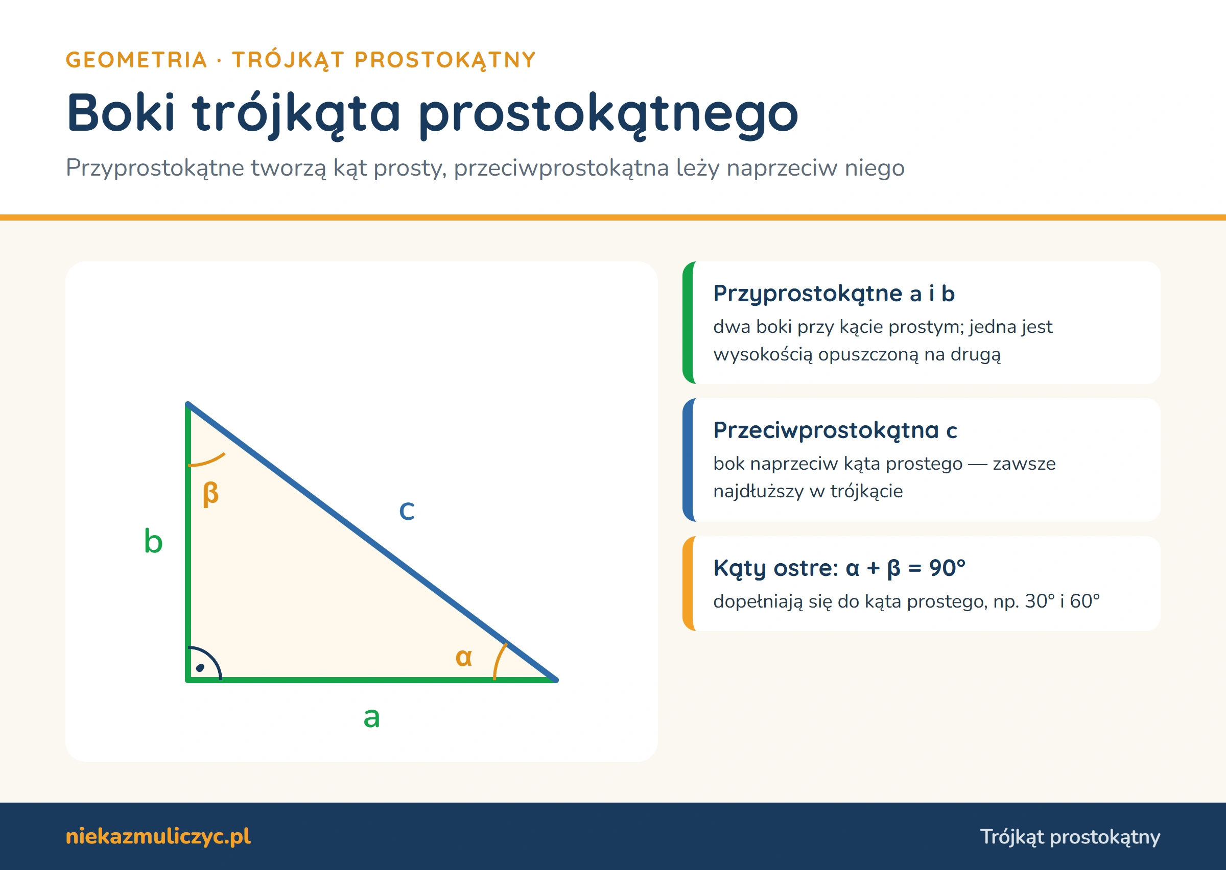 Boki trójkąta prostokątnego: przyprostokątne a i b tworzą kąt prosty, przeciwprostokątna c leży naprzeciw kąta prostego i jest najdłuższym bokiem; kąty ostre α i β dają razem 90°