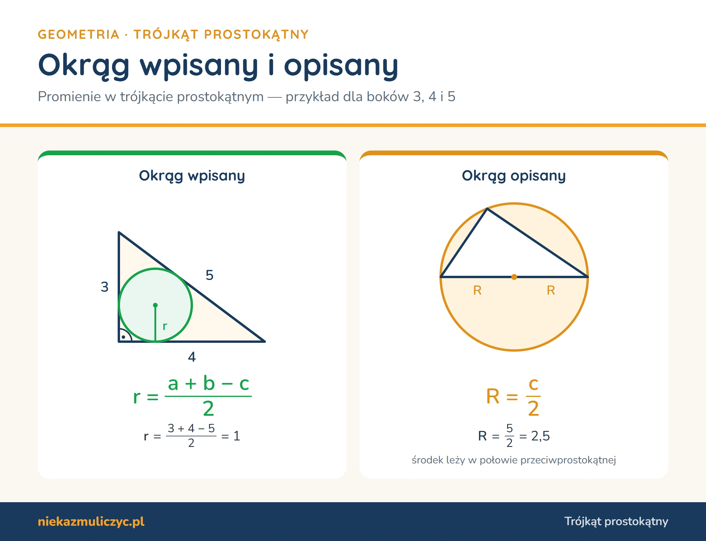 Okrąg wpisany i opisany na trójkącie prostokątnym: promień okręgu wpisanego r = (a + b − c) / 2, dla boków 3, 4, 5 r = 1; promień okręgu opisanego R = c / 2 = 2,5, a środek okręgu opisanego leży w połowie przeciwprostokątnej