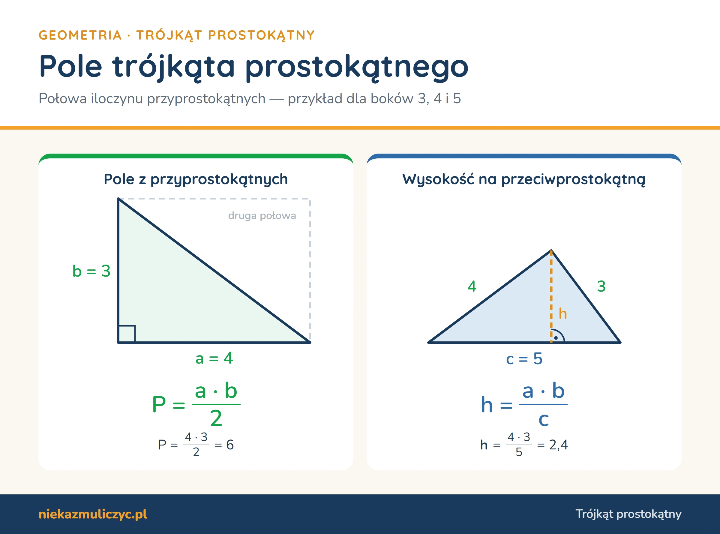 Pole trójkąta prostokątnego: P = a · b / 2, bo trójkąt jest połową prostokąta o bokach a i b — dla przyprostokątnych 4 i 3 pole wynosi 6; wysokość na przeciwprostokątną h = a · b / c, czyli 12 / 5 = 2,4
