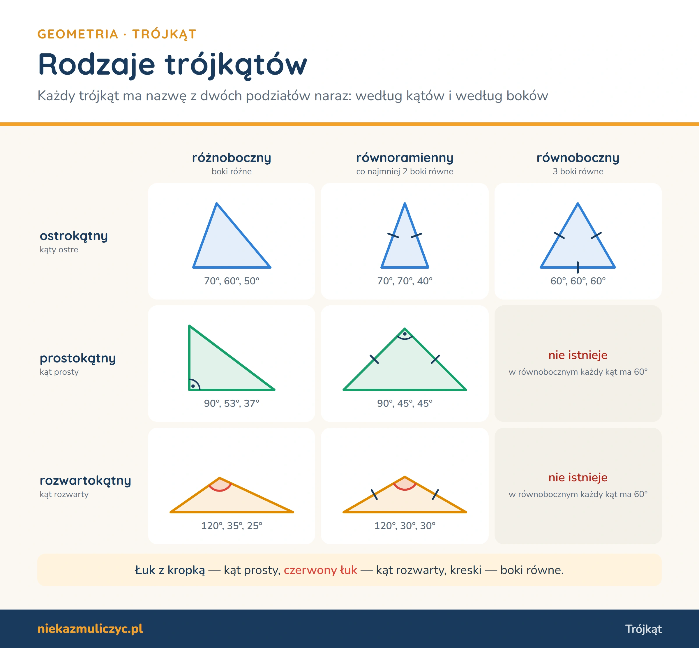 Rodzaje trójkątów według boków (różnoboczny, równoramienny, równoboczny) i według kątów (ostrokątny, prostokątny, rozwartokątny) — trójkąt różnoboczny może być ostrokątny, prostokątny albo rozwartokątny