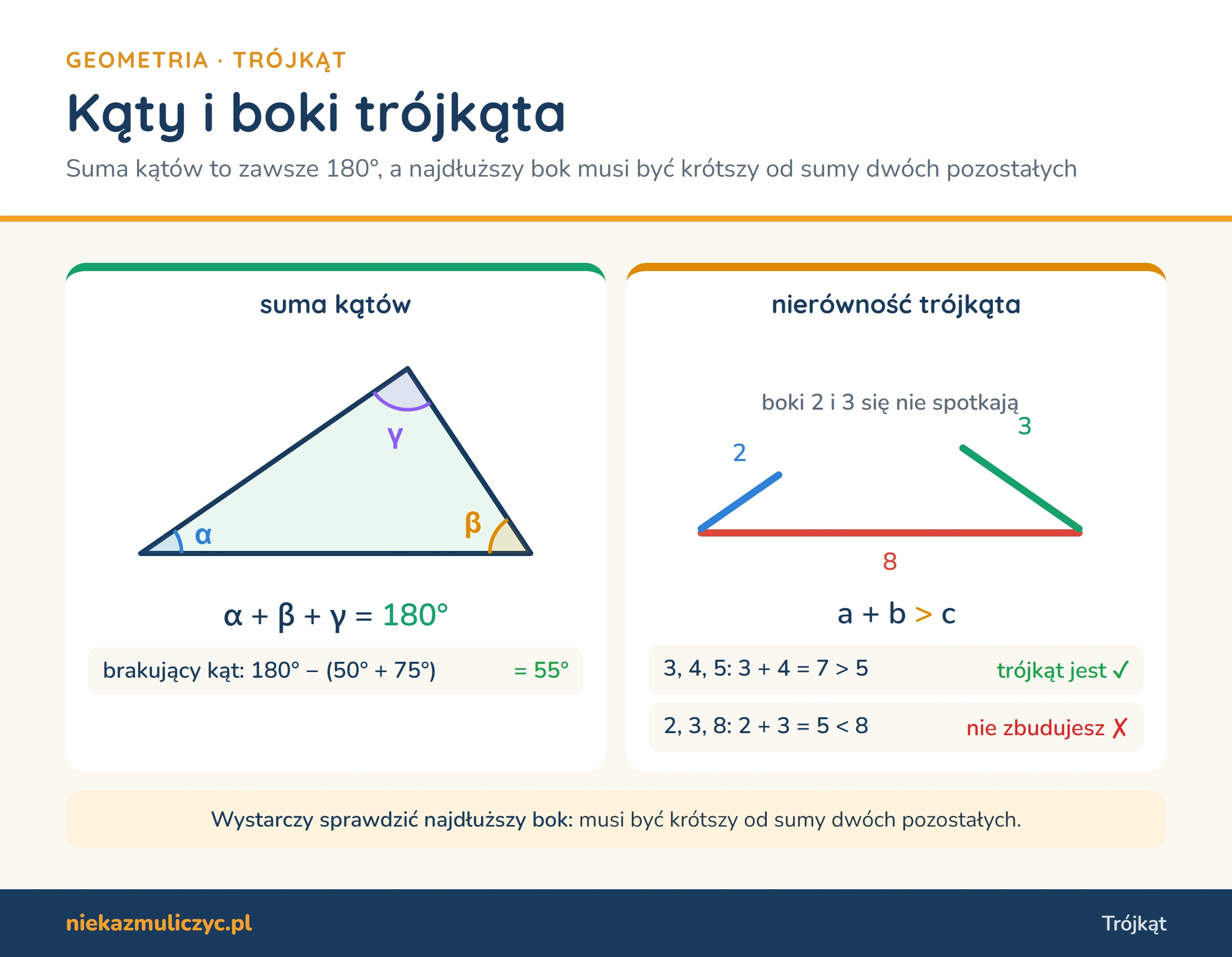 Suma kątów trójkąta wynosi 180° oraz nierówność trójkąta a + b > c: z odcinków 3, 4, 5 trójkąt powstanie, z 2, 3, 8 nie