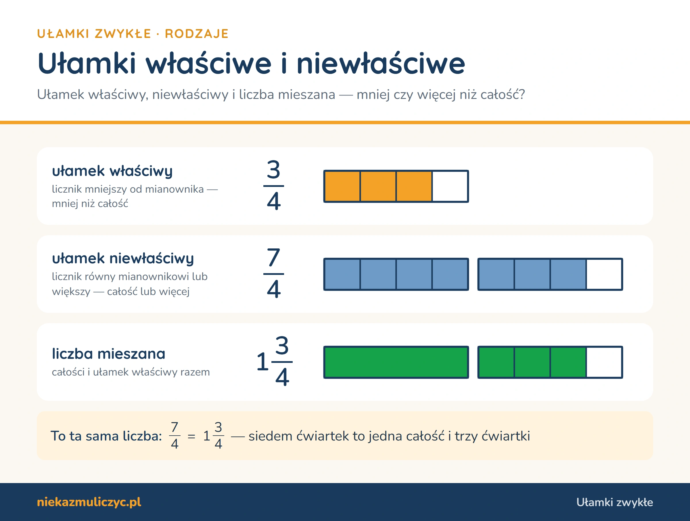 Ułamek właściwy, niewłaściwy i liczba mieszana — Ułamki zwykłe
