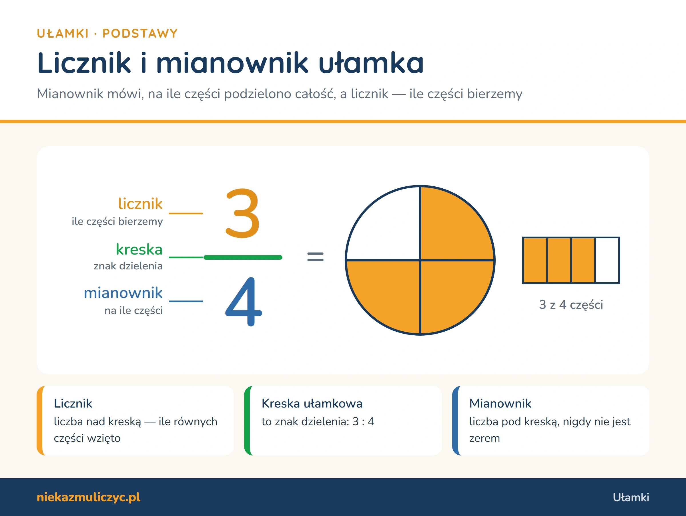 Licznik, mianownik i kreska ułamkowa — Ułamki