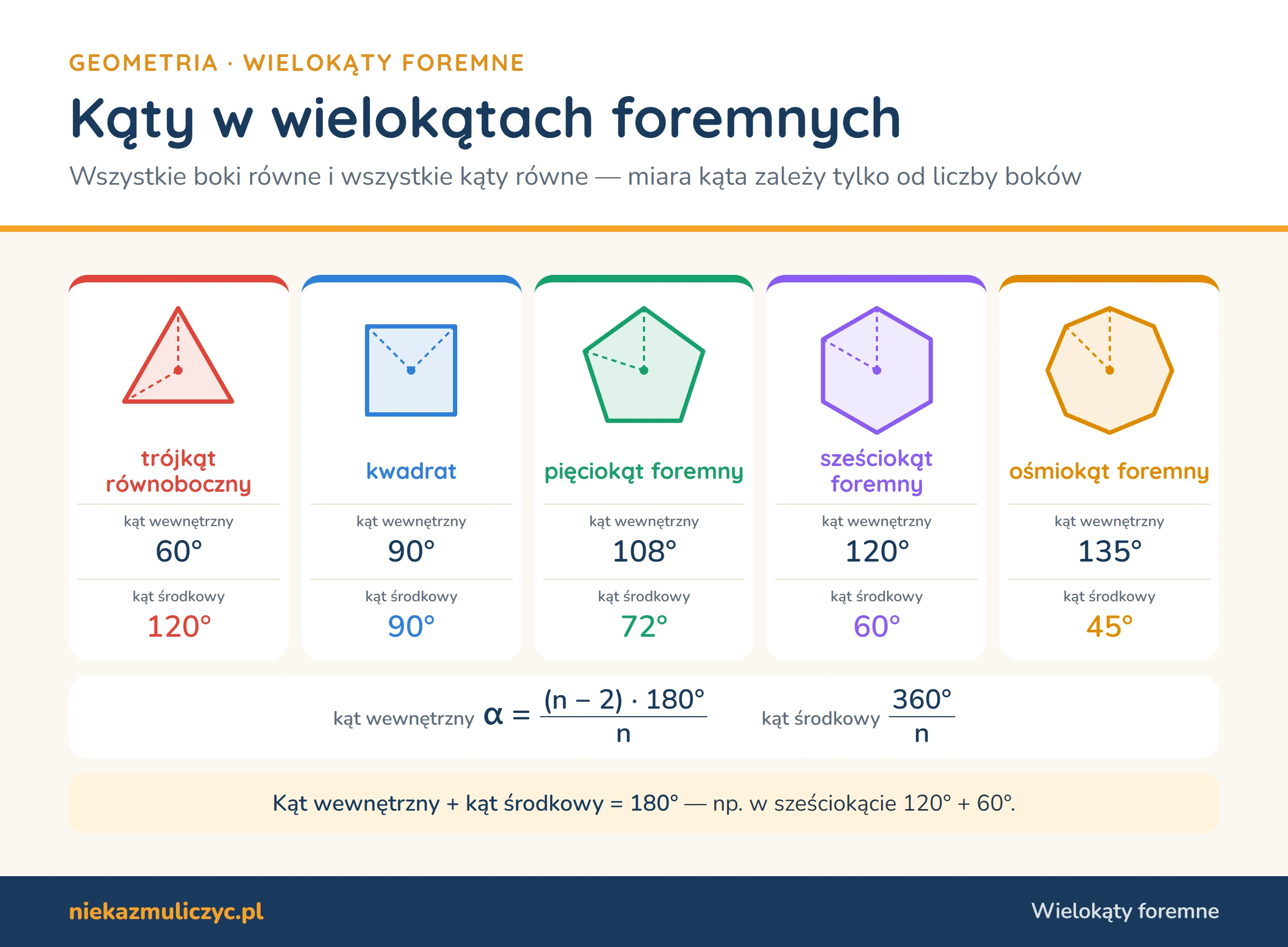 Kąty w wielokątach foremnych: trójkąt równoboczny 60° i kąt środkowy 120°, kwadrat 90° i 90°, pięciokąt 108° i 72°, sześciokąt 120° i 60°, ośmiokąt 135° i 45°; wzory α = (n − 2) · 180° : n oraz 360° : n