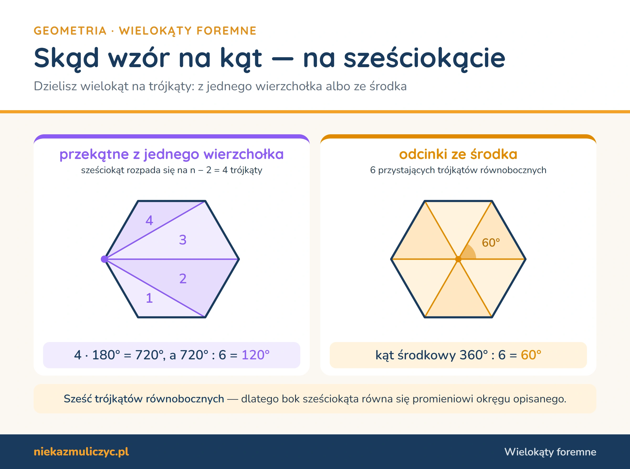 Skąd wzór na kąt wielokąta foremnego: sześciokąt podzielony przekątnymi z jednego wierzchołka na 4 trójkąty, 4 · 180° = 720°, 720° : 6 = 120°; podzielony ze środka na 6 trójkątów równobocznych, kąt środkowy 60°