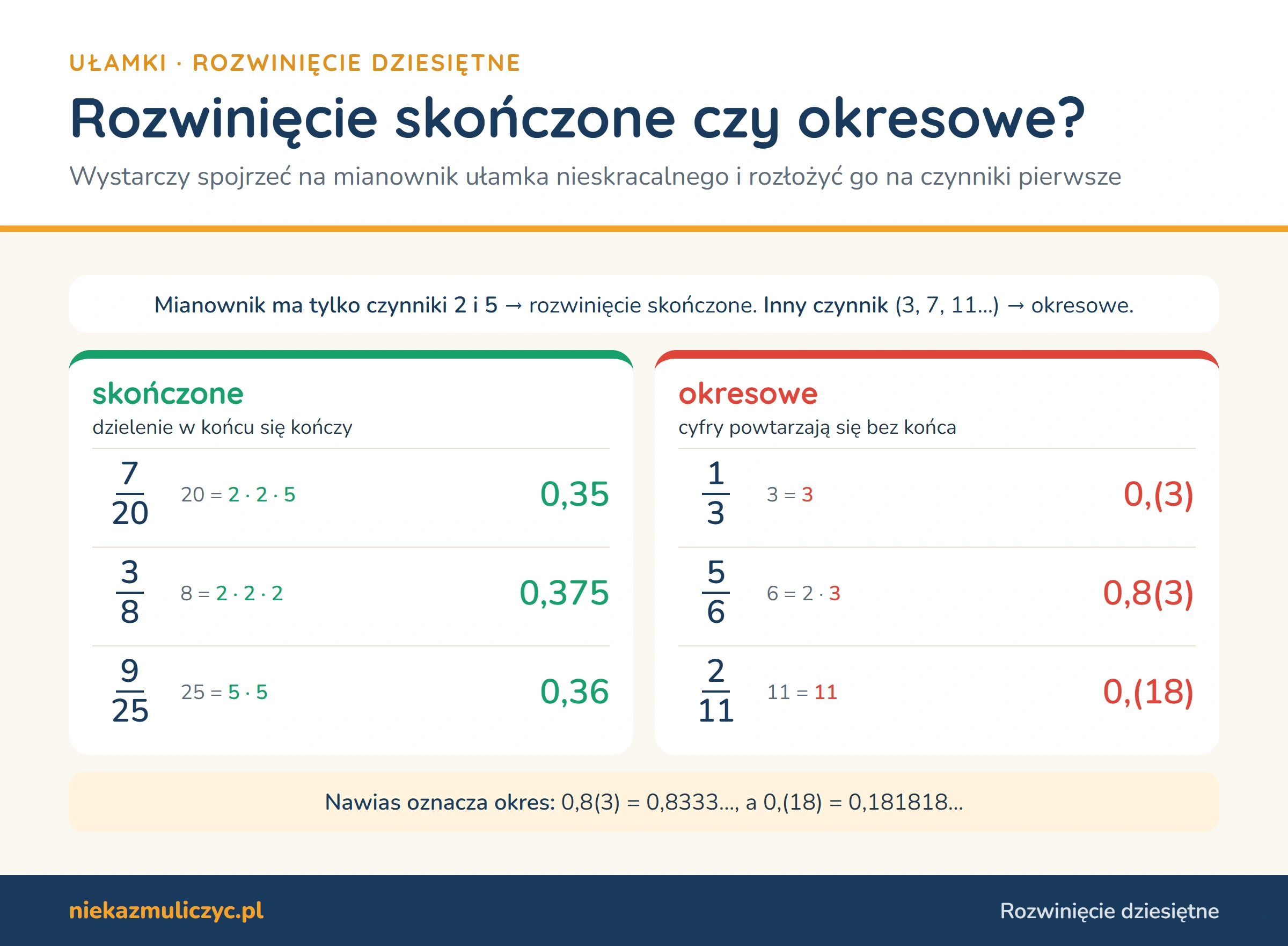 Rozwinięcie dziesiętne skończone czy okresowe: mianownik z czynnikami tylko 2 i 5 daje rozwinięcie skończone (7/20 = 0,35, 3/8 = 0,375, 9/25 = 0,36), inny czynnik daje okresowe (1/3 = 0,(3), 5/6 = 0,8(3), 2/11 = 0,(18))