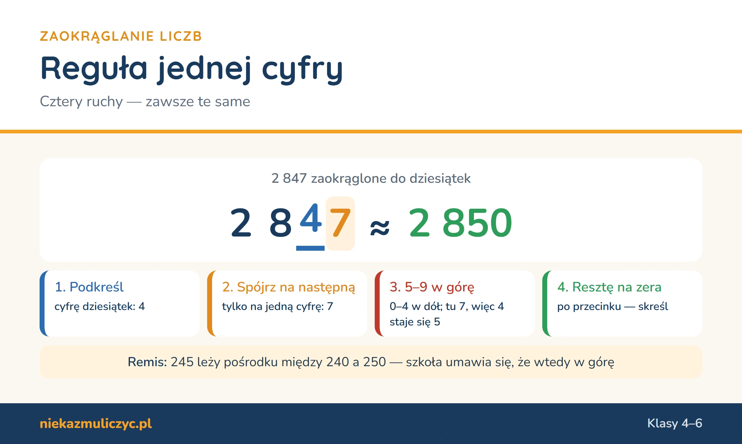 Reguła zaokrąglania: 2 847 do dziesiątek ≈ 2 850 — podkreśl cyfrę dziesiątek, spójrz na następną, 5–9 w górę, 0–4 w dół, resztę na zera